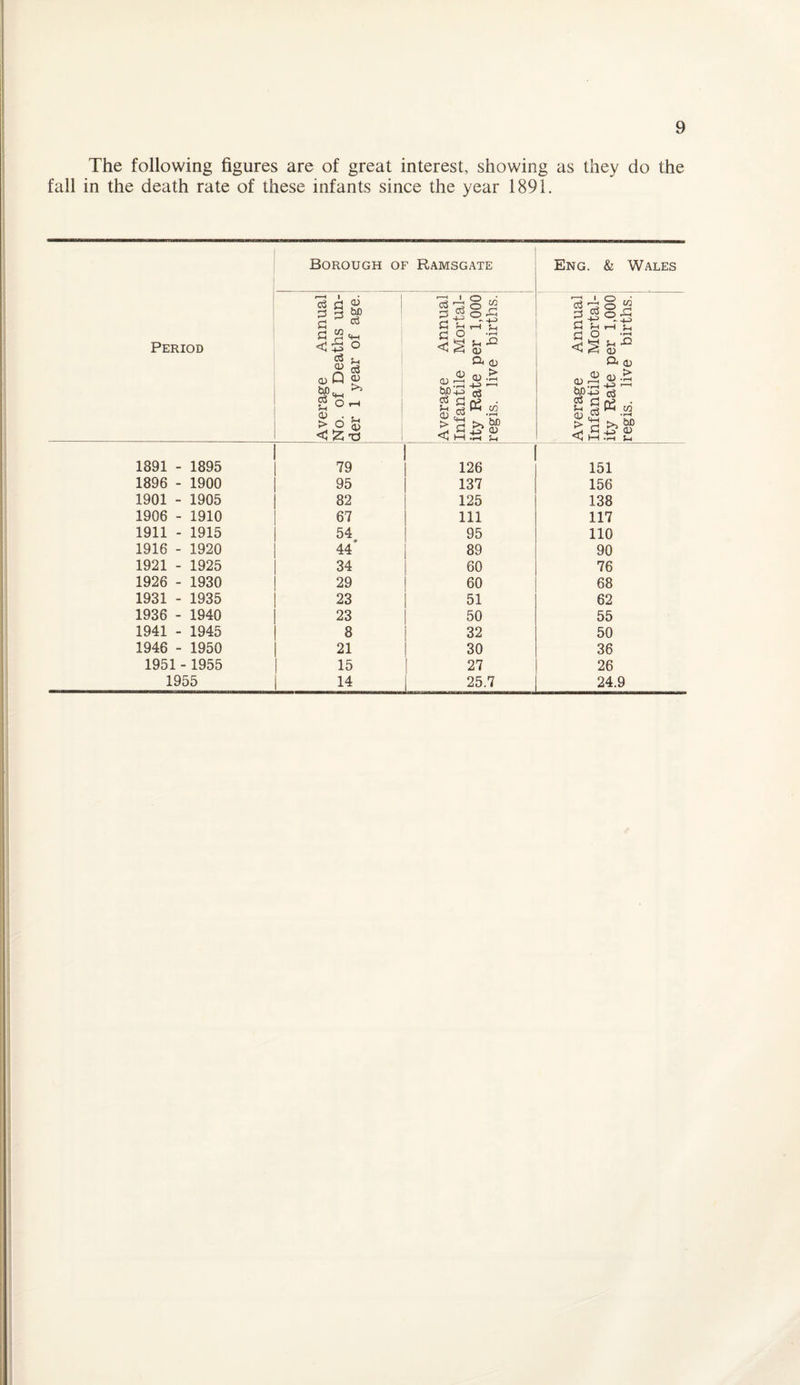 The following figures are of great interest, showing as they do the fall in the death rate of these infants since the year 1891. Period Borough of Ramsgate Eng. & Wales Average Annual No. of Deaths un¬ der 1 year of age. Average Annual Infantile Mortal¬ ity Rate per 1,000 regis. live births. Average Annual Infantile Mortal¬ ity Rate per 1,000 regis. live births. 1891 - 1895 79 126 151 1896 - 1900 95 137 156 1901 - 1905 82 125 138 1906 - 1910 67 111 117 1911 - 1915 54 95 110 1916 - 1920 44 89 90 1921 - 1925 34 60 76 1926 - 1930 29 60 68 1931 - 1935 23 51 62 1936 - 1940 23 50 55 1941 - 1945 8 32 50 1946 - 1950 21 30 36 1951 - 1955 1 15 27 26 1955 1 14 25.7 24.9