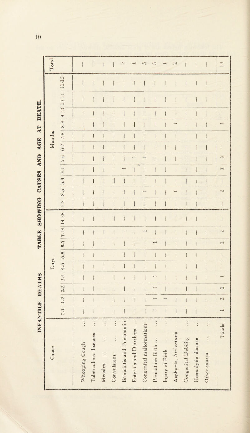 INFANTILE DEATHS TABLE SHOWING CAUSES AND AGE AT DEATH. 1 CO 4-* I ! | I 03 H CO LD rH 03 I 1 1 T O III! ! 1 | H H 1 CO (0 +■* c o I I ! i—! O T“l i l l l i l i i i i 1 i i ' o 1—1 cn 1 1 1 1 1 1 1 1 1 i 1 ! 1 1 °? i i i i i i i i i —t i i j 1-1 OO i i i 1 i i i i i lit 00 c 1 1 1 1 1 1 1 1 1 1 1 1 1 o i i i i i i i i i i i i i 1 CD 1 1 1 ! 1 1 1 1 1 1 1 1 1 1 CD | 1 1 1 1 — r-1 | 1 1 1 1 1 03 in 1 1 1 I 1 1 1 1 1 I 1 J m l-1 I XT 1 i i i i i 1 i i < i i I . m 1 i l 1 l 1 l l 1 1 1 1 1 ' i-o | 1 | I | | — | | --I | 1 i 03 03 1 1 1 1 * 1 II III 03 I | | | | 1 | | | | | | i 1 H 1 1 1 1 1 1 1 1 1 1 l 1 1 1 00 CO i i I 1 i 1 I I I 1 i i i 1 XT 1 i i i i i 1 1 i i 1 i i 1 r-H 'xT rH 1 | I | - 1 ^ | | | 1 1 03 !>- C- 1 I | | 1 I I rH 1 1 1 1 1 rH CD | 1 1 ‘ 1 1 1 1 | | 1 CD 1 1 1 | 1 1 1 1 1 1 1 1 I in III 1 1 1 1 1 I I I 1 1 m 1 i ; i 1 i i I i I i l l 1 ■cf- 1 1 i I i I I l l l 1 1 l 1 Xt“ | | | | | | | rH | | | | i j m | 1 1 1 1 1 1 1 I 1 1 i m l 1 1 l I i l — | | | | rH 03 03 1 1 | I , I I ’ I j I 1 03 i—1 1 1 1 1 1 1 1 1 1 1 1 r—1 1 1 1 ! 1 1 1 1 1 1 1 1 rH o 1 i 1 i 1 1 1 l 1 1 1 1 CO CG Q D CO 3 CO o _3 Wl 3 O U Of) c 'a o o 33 CO tu CO 03 <U CO • ^ ~0 co 3 jo 3 a Ui 0) _Q 3 H cn .5 '2 o a 3 <u C 0- C (0 CO 8 33 v-. Vh CO H3 to C o 4—* 03 a C0 a .a 33 cq t; GO CO CO 4-1 CJ <u *3 44 < _o 4J Q to V i CO co u C .2 co 4-» lc M C3 nital ture at B: .5 ‘x cO ’2 3 o • —< CD CO <L> > c V—i V Of) £ r> L- Of) C 0 4~» c aj 3 a C o V* C o Vh • «—> CO 0 U QQ LU u CL < U V CO CO u CO 3 a 8 X CO co 44 o H CO <u co 3 (0 o >4 (U 44 o