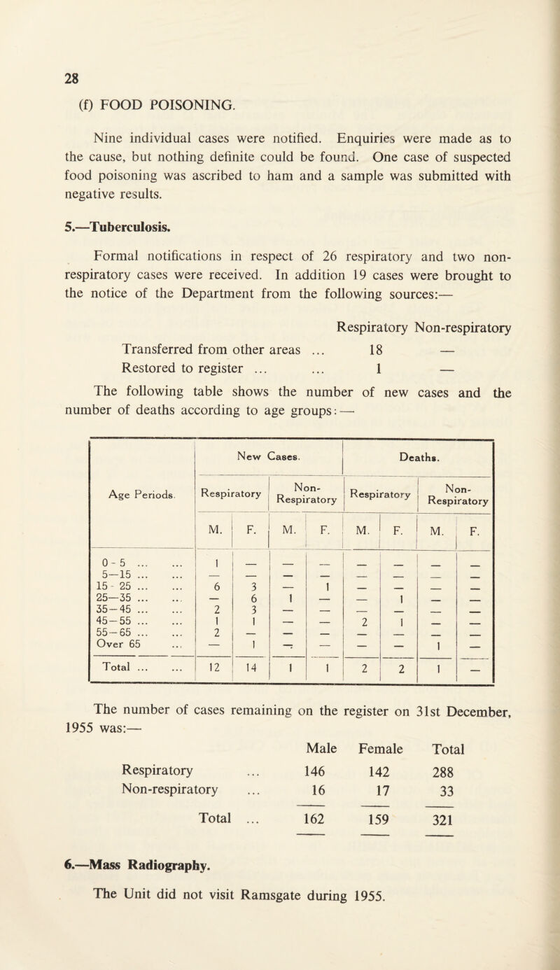 (f) FOOD POISONING. Nine individual cases were notified. Enquiries were made as to the cause, but nothing definite could be found. One case of suspected food poisoning was ascribed to ham and a sample was submitted with negative results. 5.—Tuberculosis. Formal notifications in respect of 26 respiratory and two non- respiratory cases were received. In addition 19 cases were brought to the notice of the Department from the following sources:— Respiratory Non-respiratory Transferred from other areas ... 18 — Restored to register ... ... 1 — The following table shows the number of new cases and the number of deaths according to age groups: — Age Periods. New Cases. Deaths. Respiratory Non- Respiratory Respiratory Non- Respiratory M. F. M. F. M. F. M. F. 0-5 . 1 _ 5—15 .. — — — — _ _ 15-25. 6 3 -- 1 _ . 25—35 . — 6 1 — _ 1 . . 35-45 . 2 3 — — _ _ 45-55 . 1 1 — — 2 1 ^mm 55-65 . 2 — — — _ _ | Over 65 — 1 — — — — 1 -- Total ... 12 14 1 1 2 2 1 — The number of cases remaining on the register on 31st December, 1955 was:— Male Female Total Respiratory 146 142 288 Non-respiratory 16 17 33 Total ... 162 159 321 6.—Mass Radiography. The Unit did not visit Ramsgate during 1955.