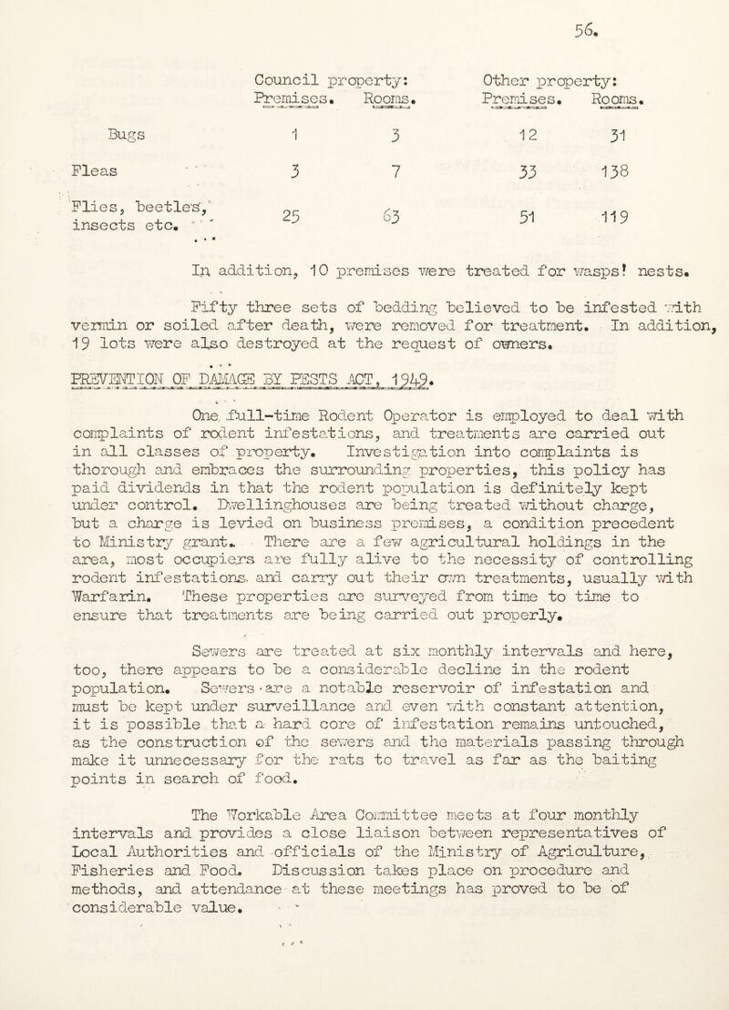 Bugs Pleas Plies 5 beetle's'/ insects etc, * ‘ Council property: Premises• Rooms, 1 3 3 7 25 63 Other property: Premises. Rooms. 12 31 33 U4 00 51 119 I.A addition, 10 premises were treated for wasps? nests. Fifty three sets of bedding believed to be infested v/ith vermin or soiled after death, were removed for treatment. In addition, 19 lots were also destroyed at the request of owners. PREVENTION OP DAMAGB_Br.ESSTS ACT, 1949. One. full-time Rodent Operator is employed to deal with complaints of rodent infestations, and treatments are carried out in all classes of property. Investigation into complaints is thorough and embraces the surrounding properties, this policy has paid dividends in that the rodent population is definitely kept under control. Dwellinghouses are being treated without charge, but a charge is levied on business premises, a condition precedent to Ministry grant*. - There are a few agricultural holdings in the area, most occupiers are fully alive to the necessity of controlling rodent infestations, and carry out their own treatments, usually with Warfarin. These properties are surveyed from time to time to ensure that treatments are being carried out properly. Sewers are treaded at six monthly intervals and here, too, there appears to be a considerable decline in the rodent population. Sewers*are a notable reservoir of infestation and must be kept under surveillance and even with constant attention, it is possible that a- hard, core of infestation remains untouched, as the construction of the sewers and the materials passing through make it unnecessary for the rats to travel as far as the baiting points in search of food. The Workable Area Committee meets at four monthly intervals and provides a close liaison between representatives of Local Authorities and. officials of the Ministry of Agriculture, Fisheries and Pood. Discussion takes place on ‘procedure and methods, and attendance at these meetings has proved to be of considerable value. * v