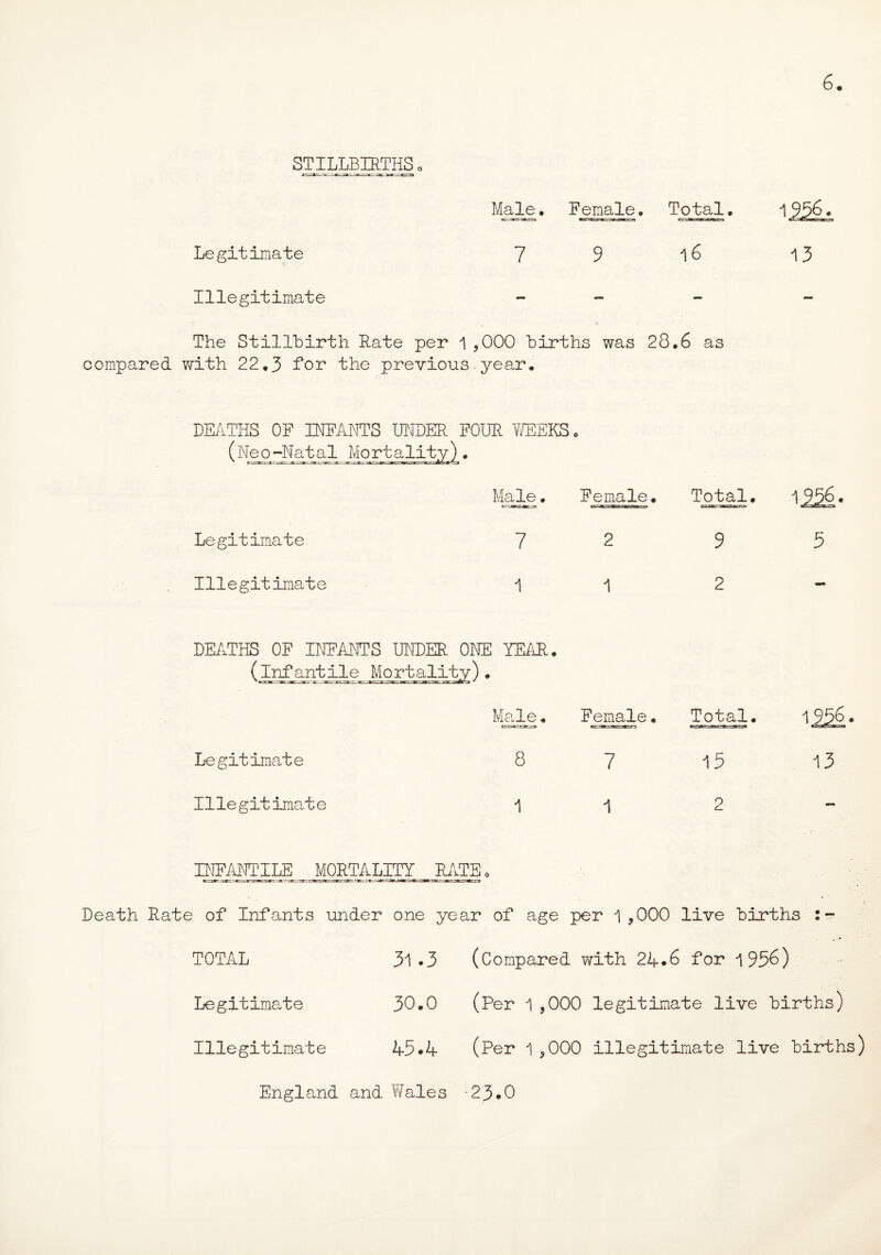 STILLmTHSo Male, Female, Total. Legitimate 7 9 l6 Illegitimate - The Stillbirth Rate per 1,000 births was 28.6 as compared with 22.3 For the previous.year. DEATHS OF INFANTS UNDER FOUR WEEKS (Neo-Natal Mortals Legitimate Illegitimate Male. Female* Total, 7 2 1 9 2 5 DEATHS OF INFANTS UNDER ONE YEAR, (infantile Mortality). Male♦ Female Legitimate Illegitimate 8 1 7 1 Total. 15 2 13 INFANTILE MORTALITY RATE. Death Rate of Infants under one year of age per 1,000 live births : - TOTAL Legitimate 31 *3 (Compared with 24.6 for 1956) 30.0 (Per 1 ,000 legitimate live births) Illegitimate 45*4 (Per 1,000 illegitimate live births) England and Wales -23.0