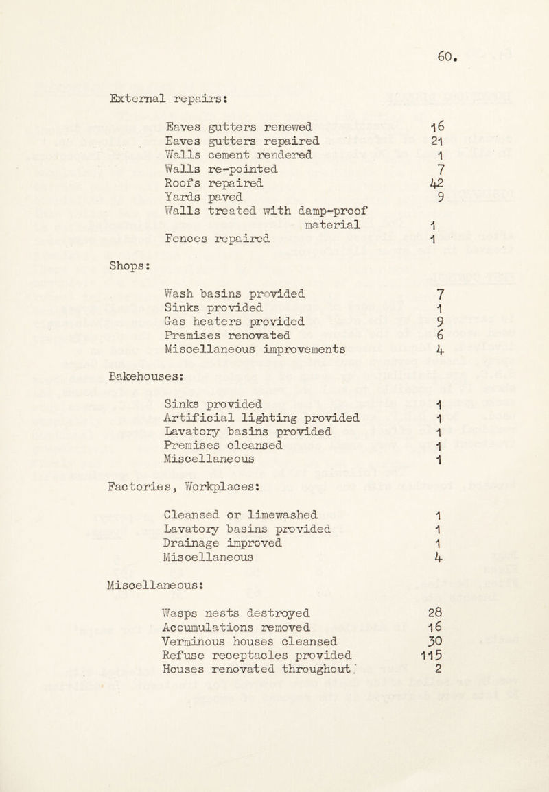 External repairs: Eaves gutters renewed i6 Eaves gutters repaired 21 Walls cement rendered 1 Walls re-pointed 7 Roofs repaired 42 Yards paved 9 Walls treated with damp-proof material 1 Pences repaired 1 Shops: Wash basins provided 7 Sinks provided 1 G-as heaters provided 9 Premises renovated 6 Miscellaneous improvements 4 Bakehouses: Sinks provided 1 Artificial lighting provided 1 Lavatory basins provided 1 Premises cleansed 1 Miscellaneous 1 Factories, Workplaces: Cleansed or limewashed 1 Lavatory basins provided 1 Drainage improved 1 Miscellaneous 4 Miscellaneous: Wasps nests destroyed 28 Accumulations removed l6 Verminous houses cleansed 30 Refuse receptacles provided 115 Houses renovated throughout■ 2
