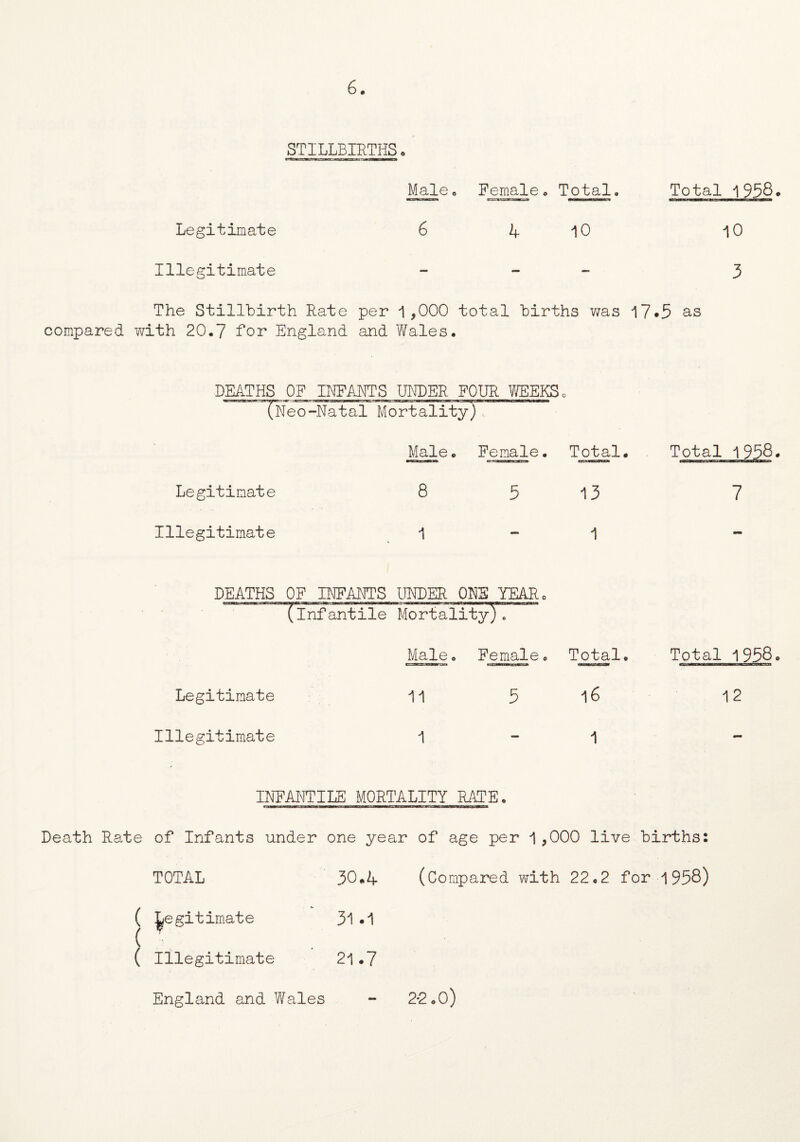STILLBIRTHS. Male . Female. Total. Total 1 Legitimate 6 4 10 10 Illegitimate - 3 The Stillbirth Rate per 1,000 total births v/as 17*5 as compared with 20.7 Tor England and Wales. DEATHS OF INFAHTS UNDER FOUR YdSEKSo (Neo- -Natal Mortality) Male • Female. Total. Total 1958. Legitimate 8 5 13 7 Illegitimate 1 - 1 - DEATHS OF INFANTS UNDER OKS YEAR, (infantile Mortality)/ Male. Female. Total. Total 1958. Legitimate 11 5 16 12 Illegitimate 1 1 - m HI S H MORTALITY RATE. Death Rate of Infants under one year of age per 1,000 live births: TOTAL 30.4 (Compared, with 22.2 for 1958) ( legitimate 31.1 [ Illegitimate 21.7 England and Wales 2-2.0)