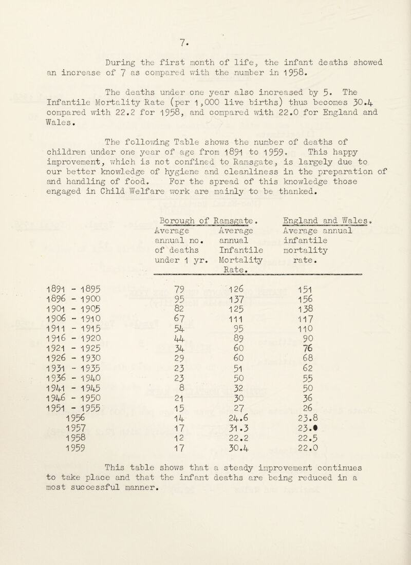 During the first month of life, the infant deaths showed an increase of 7 &s compared with the number in 1958® The deaths under one year also increased by 5® The Infantile Mortality Rate (per 1,000 live births) thus becomes 30*4 compared with 22*2 for 1958? and compared with 22.0 for England and Wales• The following Table shows the number of deaths of children under one year of age from l89l to 1959» This happy improvement, which is not confined to Ramsgate, is largely due to our better knowledge of hygiene and cleanliness in the preparation of and handling of food* For the spread of this knowledge those engaged in Child Welfare work are mainly to be thanked. 1891 - 1895 1896 - 1900 1901 - 1905 1906 - 1910 1911 - 1915 I9l6 - 1920 1921 - 1925 1926 - 1930 1931 - 1935 1936 - 1940 1941 “ 1945 1946 - 1950 1951 ~ 1955 1956 1957 1958 1959 Borough of Ramsgate. Average annual no. of deaths under 1 yr. Average annual Infantile Mortality Rate. 79 1 26 95 137 82 125 67 111 54 95 44 89 34 60 29 60 23 51 23 50 8 32 21 30 15 27 14 24.6 17 31.3 12 22.2 17 30.4 England and Wales* Average annual infantile mortality rate. 151 156 138 117 110 90 76 68 62 55 50 36 26 23.8 23.t 22.5 22.0 This table shows that a steady improvement continues to take place and that the infant deaths are being reduced in a most successful manner.