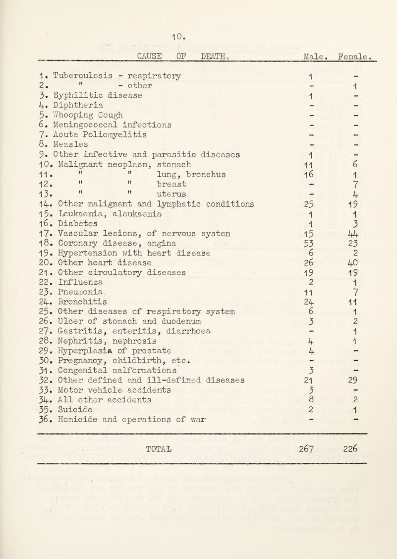 CAUSE OF DEATH Male. Female 1• Tuberculosis - respiratory 2. ,f - other 3. Syphilitic disease 4. Diphtheria 5# Whooping Cough 6. Meningococcal infections 7. Acute Poliomyelitis 8. Measles 9. Other infective and parasitic diseases 10. Malignant neoplasm* stomach 11. ,f M lung* bronchus 12. ” ,f breast 13. rf uterus 14* Other malignant and lymphatic conditions 15. Leukaemia* aleukaemia 16. Diabetes 17* Vascular lesions* of nervous system. l8. Coronary disease, angina 19* Hypertension with heart disease 20. Other heart disease 21• Other circulatory diseases 22. Influenza 23. Pneumonia. 24. Bronchitis 25. Other diseases of respiratory system 26. Ulcer of stomach and duodenum 27• Gastritis, enteritis, diarrhoea 28. Nephritis*' nephrosis 29. Hyperplasia of prostate 30. Pregnancy, childbirth* etc. 31• Congenital malformations 32. Other defined and ill-defined diseases 33* Motor vehicle accidents 34* All other accidents 35* Suicide 36. Homicide and operations of war 1 — - 1 1 — 11 6 16 1 - 7 - 4 23 19 1 1 1 3 15 44 53 23 6 2 26 40 19 19 2 1 11 7 24 11 6 1 3 2 mm 1 4 1 4 mm 3 - 21 29 3 - 8 2 2 1 TOTAL 267 226