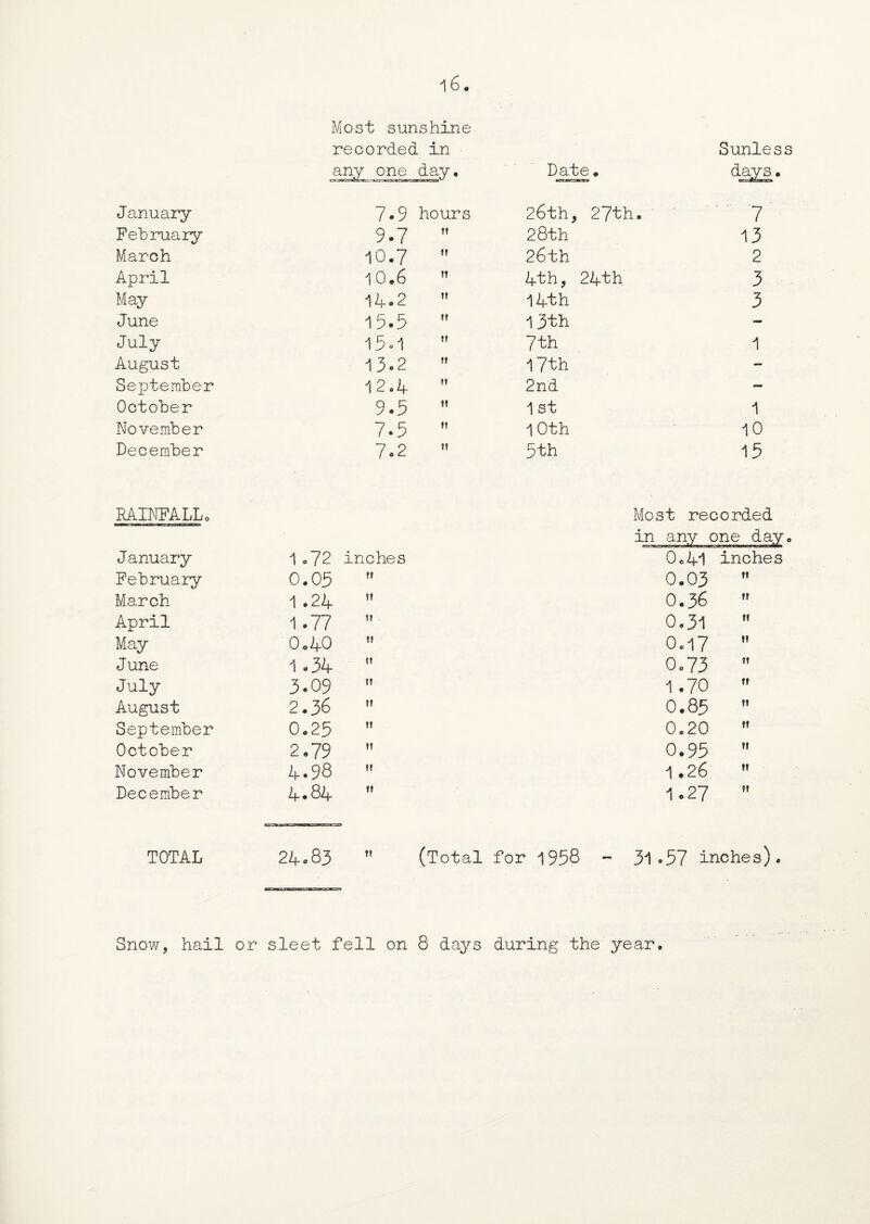 Most sunshine recorded in any one day• Date. Sunless days. J anuary 7.9 hours 26th, 27th. 7 February 9.7 ?t 28th 13 March 10.7 ft 26th 2 April 10.6 tt 4th, 24th 3 May 14.2 it 14th 3 June 15.5 ft 13th - July 15-1 tt 7 th 1 August 13.2 ft 17th — September 12.4 ft 2nd - October 9.5 tt 1 st 1 November 7-5 »t 1 Oth 10 December 7.2 tt 5th 15 RAINFALL. J anuary 1.72 inches Most recorded in any one day 0.41 inches February 0.05 tt 0.03  March 1.24 t» 0.36  April 1.77 0.31  May 0.40 tf O.17  June 1.34 0.73  July 3.09 tt 1 .70  August 2.36 ft 0.85  September 0.25 tt 0.20  October 2.79 ft 0.95  November 4.98 ft 1.26  December 4.84 1.27  © TOTAL 24*83 ” (Total for 1958 31.57 inches). Snow, hail or sleet fell on 8 days during the year.