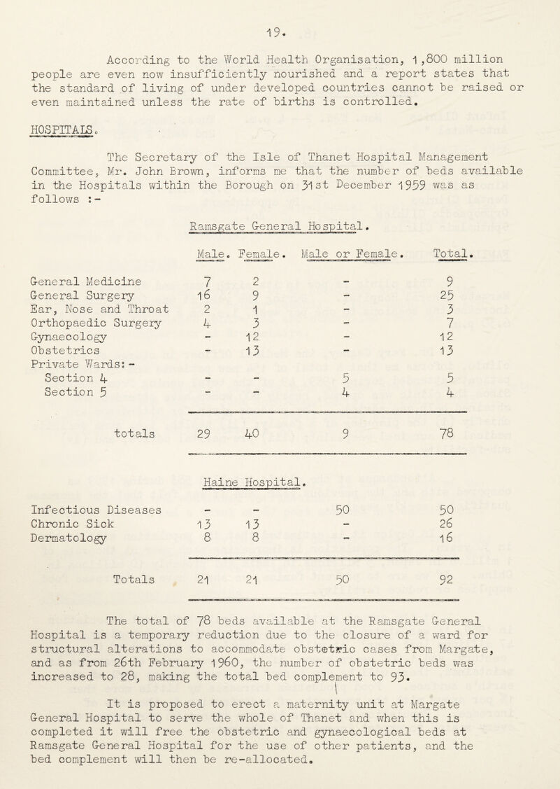 According to the World Health Organisation, 1,800 million people are even now insufficiently nourished and a report states that the standard of living of under developed countries cannot be raised or even maintained unless the rate of births is controlled. HOSPITALS o The Secretary of the Isle of Thanet Hospital Management Committee, Mr. John Brown, informs me that the number of beds available in the Hospitals within the Borough on 3lst December 1939 was as follows :- Ramsgate G-eneral Hospital. Male o Female. Male or Female. Total. G-eneral Medicine 7 2 _ 9 G-eneral Surgery l6 9 - 25 Ear, Nose and Throat 2 1 — 3 Orthopaedic Surgery 4 3 — 7 Gynaecology - 12 — 12 Obstetrics — 13 - 13 Private 'Wards: - Section 4 mmm 5 5 Section 5 — 4 4 totals 29 40 9 78 Haine Hospital. Infectious Diseases - — 50 50 Chronic Sick 13 13 — 26 Dermatology 8 8 — 16 Totals 21 21 50 92 The total of 78 beds available at the Ramsgate G-eneral Hospital is a temporary reduction due to the closure of a ward for structural alterations to accommodate obstetric causes from Margate, and as from 26th February i960, the number of obstetric beds was increased to 28, making the total bed complement to 93* It is proposed to erect a maternity unit at Margate G-eneral Hospital to serve the whole of Thanet and when this is completed it will free the obstetric and gynaecological beds at Ramsgate G-eneral Hospital for the use of other patients, and the bed complement will then be re-allocated.