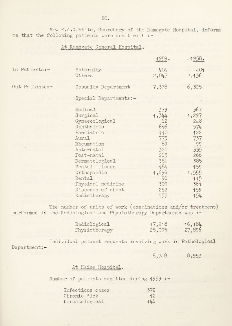 Mr. R.A. Go White ? Secretary of the Ramsgate Hospital <> informs me that the following patients were dealt with s- At Ramsgate General Hospital. 1959. * 1958. In Patients Out Patients Departments - Maternity 404 401 Others 2, OKI 2,136 - Casualty Department 7,378 • 6,325 Special Departments ♦ MM © Medical 379 367 Surgical 1,344 1,297 Gynae cological 62 248 Ophthalmic 616 574 Paediatric 110 122 Aural 775 737 Rheumatism 89 99 Ante-natal 320 335 Post-natal 265 266 Dermatological 354 385 Mental illness 184 159 Orthopaedic 1,696 1,555 Dental 90 115 Physical medicine 309 36l Diseases of chest 252 159 Radiotherapy 157 154 The number of units of work (examinations and/ or treatment) the Radiological and Physiotherapy Departments was • - Radiological 17,218 16,184 Physiotherapy 25,095 27,396 Individual patient requests involving work in Pathological . 8,748 8,953 At Haine Hospital. Number of patients admitted during 1959 s- Infectious cases 372 Chronic Sick 12 Dermatological 146