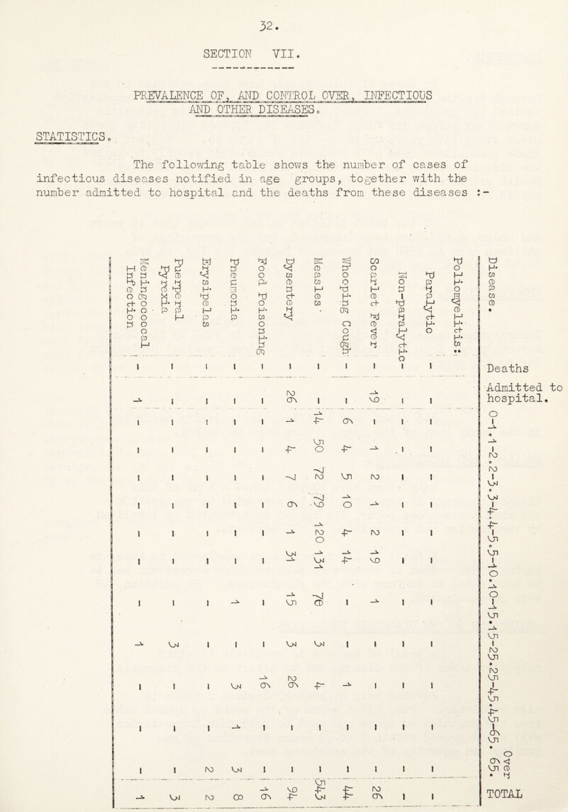 SECTION VII. PREVALENCE OF, AND CONTROL OVER, INFECTIOUS AND 'OTHER DISEASES 0 STATISTICSc The following table shows the number of cases of infectious diseases notified in age groups* together with.the number admitted to hospital and the deaths from these diseases •tJ T) no to CO no to H (0 no so 10 o <<j 0 w o o H* to 10 << CD << 0 O CQ P o p h~J no H CQ np H- P P CO <0 PU 0 CQ o 0 O p H- 0 CD 10 CD ^0 H* p ■ to H no H P p O P O CR3 X O no o no 0 H- 0 J p J3 CQ ch O H* P CD to O 0 CQ P c+ no M <<! 0 H* O • P P t—1 H- h* ns • CP P 'd 0 • O O H ■ p p CQ <<1 nd 0 c+- M 10 O CQ O O 0 p H* H* O to O < M O cf P H- P 0 H* H P CP P c+ CQ CP p H* «• O ro od cm VD ■P“ ui -p- 1 i l i 1 i l 1 1 1 1 Deaths » 1 i 1 rv> cm 1 1 _v VO l 1 Admitted to hospital. i i ! l 1 P“ cm 1 1 '1 o i l i 1 i 1 P“ Wn O P~ - . 1 1 o i ro 1 i 1 i 1 -0 ~*vl ro VJl ro » ! © ro i tX 1 j 1 i 1 cm ’A] ’VO _v o —S. 1 1 VX 1 -f- 1 i l l 1 -Js. ro o ■p- ro 1 i P“ 1 Vjl ! i i i 1 VX VX —S. •p- _ VO 1 i Cn i —V O 1 i 1 1 —i. Pn CD l _s» 1 \ o 1 * Vjn _s. Um 1 i 1 tx UM 1 1 1 i VJ1 1 ro VJi 1 1 1 Vj-4 _v cm ro cm ■P- - 1 1 i ro Vjn f- v_n 1 l 1 —5. 1 i ! 1 1 I i | p- Vji i cm Vjn i l ro V_X I i 1 1 1 1 l o cm <; VJ1 0 £ ro cm 1 TOTAL