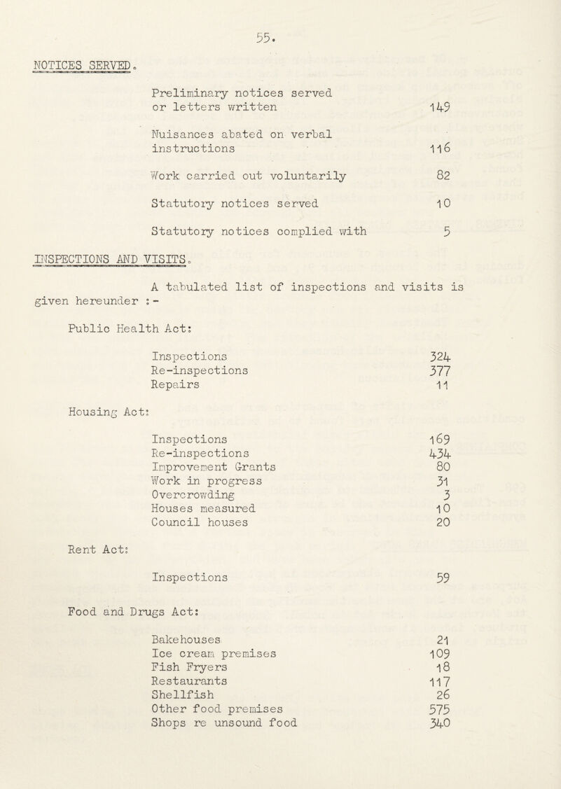 55* NOTICES SERVED 0 Preliminary notices served or letters written 149 Nuisances abated on verbal instructions 11o Work, carried out voluntarily 82 Statutory notices served 10 Statutory notices complied with 5 INSPECTIONS AND VISITS, A tabulated list of inspections and visits given hereunder ; - Public Health Act: Inspections 324 Re-inspections 377 Repairs 11 Housing Act: Inspections 169 Re-inspections 434 Improvement G-rants 80 Work In progress 31 Overcrowding 3 Houses measured 10 Council houses 20 Rent Act: Inspections 59 Food and Drugs Act: Bakehouses 21 Ice cream premises 109 Fish Fryers 18 Restaurants 117 Shellfish 26 Other food premises 575 Shops re unsound food 340