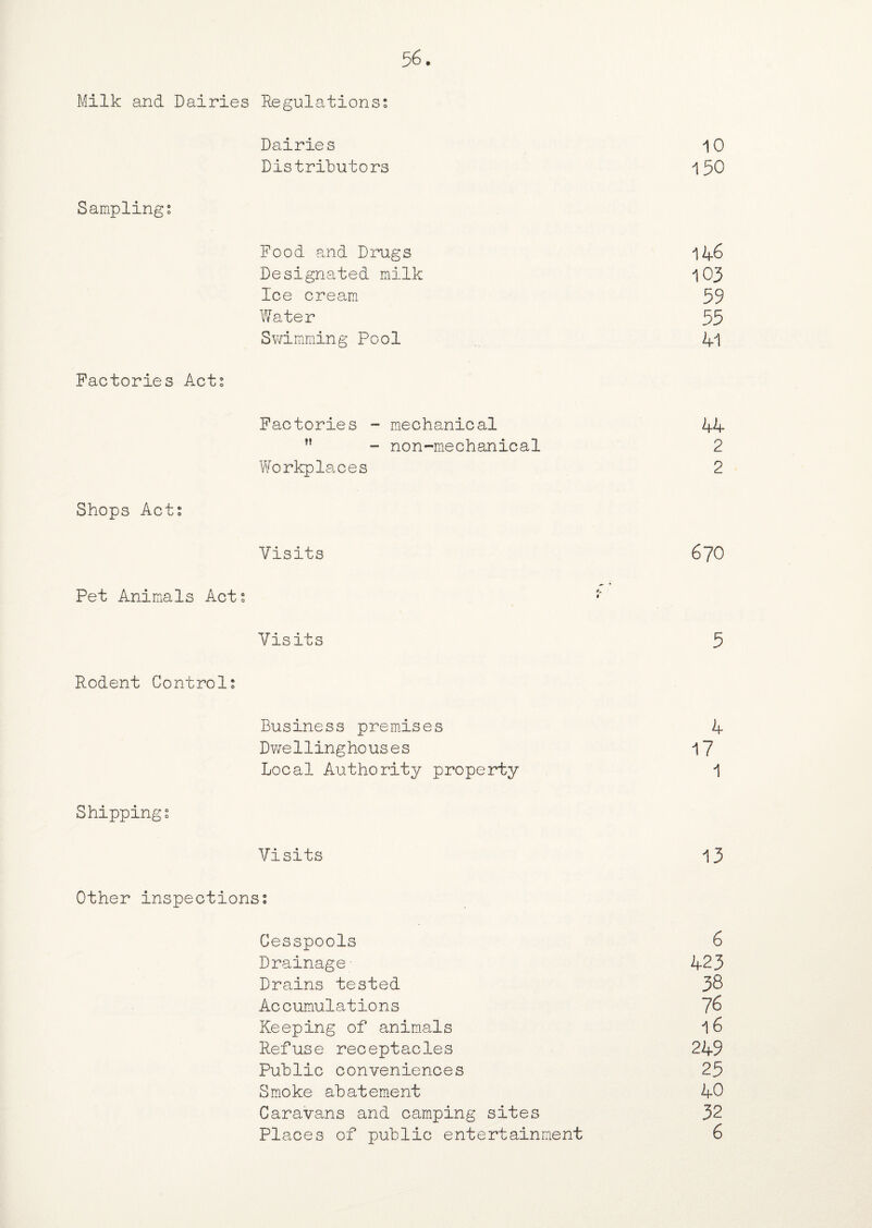 Milk and Dairies Regulations; Dairies Distributors Sampling; Food and Drugs Designated milk Ice cream Water Swimming Pool Factories Act; Factories - mechanical ” - non-mechanical Workplaces Shops Act; Visits Pet Animals Act; Visits Rodent Control; Business premises Dwellinghouses Local Authority property Shipping; Visits Other inspections; Cesspools Drainage • Drains tested Accumulations Keeping of animals Refuse receptacles Public conveniences Smoke abatement Caravans and camping sites Places of public entertainment 10 150 146 103 59 55 41 44 2 2 670 5 4 17 1 13 6 423 38 76 16 249 25 40 32 6