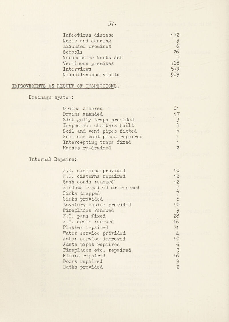 Infectious disease Music and dancing Licensed premises Schools Merchandise Marks Act Verminous premises Interviews Miscellaneous visits IMPROVEMENTS AS RESULT OF INSPECTIONS. Drainage systems Drains cleared Drains amended Sink gully traps provided Inspection chambers built Soil and vent pipes fitted Soil and vent pipes repaired Intercepting traps fixed Houses re-drained Internal Repairs: WoCo cisterns provided Wo Co cisterns repaired Sash cords renewed Windows repaired or renewed Sinks trapped Sinks provided Lavatory basins provided Fireplaces renewed Wo Co pans fixed Wo Co seats renewed Plaster repaired Water service prQvided Water service improved Waste pipes repaired Fireplaces etc* repaired Floors repaired Doors repaired Baths provided 172 9 6 26 7 579 509 6i 17 3 9 5 1 1 2 10 12 12 7 7 8 10 9 28 16 21 4 10 6 3 l6 9 2