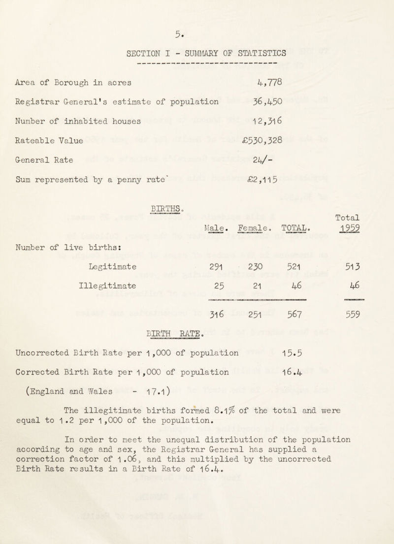SECTION I - SUMMARY OF STATISTICS Area of Borough in acres A,778 Registrar G-eneral1 s estimate of population 36,450 Number of inhabited houses 12,3*16 Rateable Value £530>328 G-eneral Rate 24/- Sum represented by a penny rate' £2 >115 BIRTHS Total Male. Femaleo TOTAL. 1959 Number of live births: Legitimate 291 230 521 515 Illegitimate 25 21 46 46 316 251 567 559 BIRTH arsas’fr.Tr.B.-.'.g.: - «c.-m RATE. Uncorrected Birth Rate per O O O of population 15.5 Corrected Birth Rate per 1 , 000 of population 16.4 (England and Wales - 1 7• 1) The illegitimate births formed 8.1 % of the total and were equal to 1 .2 per 1>000 of the population. In order to meet the unequal distribution of the population according to age and sex, the Registrar G-eneral has supplied a correction factor of 1.06, and this multiplied by the uncorrected Birth Rate results in a Birth Rate of 16.4<>