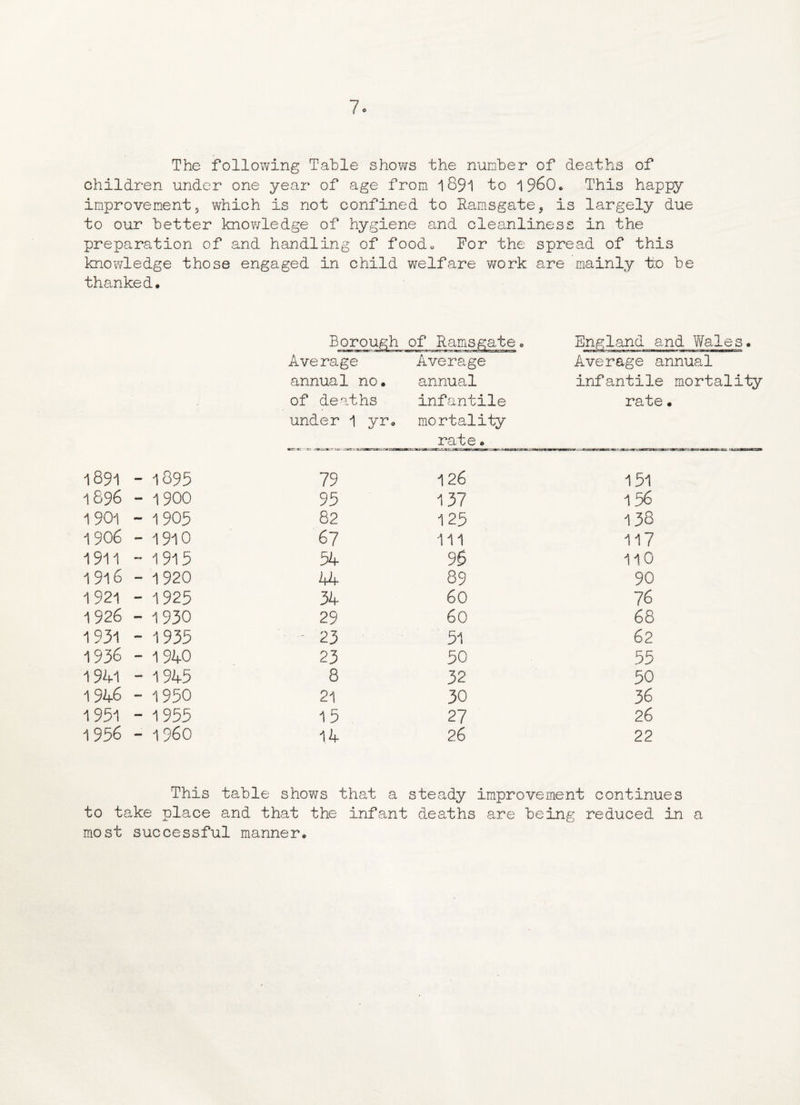7° The following Table shows the number of deaths of children under one year of age from l89l to i960* This happy improvement, which is not confined to Ramsgate, is largely due to our better knowledge of hygiene and cleanliness in the preparation of and handling of foodo For the spread of this knowledge those engaged in child welfare work are mainly to be thanked. Borough of Ramsgate Average Average annual no. of deaths under ^ yr, annual infantile mortality rate. England and Wales. Average annual infantile mortality rate • 1891 - 1895 79 126 151 1896 - 1900 95 137 156 1901 - 1905 82 125 138 1906 — 1910 67 111 117 1911 - 1915 54 96 110 1916 - 1920 44 89 90 1921 - 1925 34 60 76 1926 - 1930 29 60 68 1931 - 1935 - 23 51 62 1936 - 1940 23 50 55 1941 - 1945 8 32 50 1946 - 1950 21 30 36 1951 - 1955 15 27 26 1956 - 1960 1.4 26 22 This table shows that a steady improvement continues to take place and that the infant deaths are being reduced in a most successful manner.