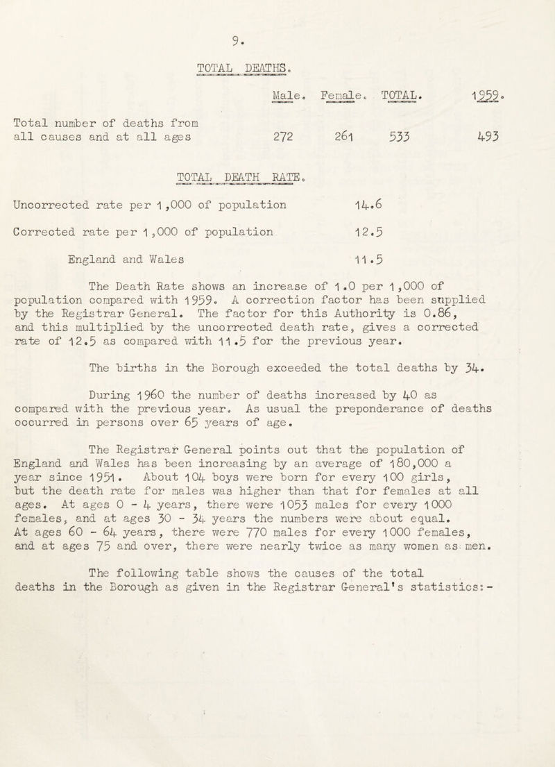 TOTAL DEATHS . Male. Female 0 TOTAL. 1-259 0 Total number of deaths from all causes and at all ages 272 2o1 533 493 TOTAL DEATH RATE . Uncorrected rate per 1 ,000 of population 14° 6 Corrected rate per 1,000 of population 12.5 England and Wales 11*5 The Death .Rate shows an increase of 1 .0 per 1 ,000 of population compared with 1959* A correction factor ha.s been supplied by the Registrar General. The factor for this Authority is 0.86, and this multiplied by the uncorrected death rate, gives a corrected rate of 12*5 as compared with 11.5 for the previous year. The births in the Borough exceeded the total deaths by 34* During i960 the number of deaths increased by 40 as compared with the previous year. As usual the preponderance of deaths occurred in persons over 65 years of age. The Registrar General points out that the population of England and Wales has been increasing by an average of 180,000 a year since 1951« About 104 boys were born for every 100 girls, but the death rate for males was higher than that for females at all ages. At ages 0-4 years, there were 1053 males for every 1000 females, and at ages 30 ~ 34 years the numbers were about equal. At ages 60 - 64 years, there were 770 males for every 1000 females, and at ages 75 and over, there were nearly twice as many women as men. The following table shows the causes of the total deaths in the Borough as given in the Registrar General’s statistics0.-
