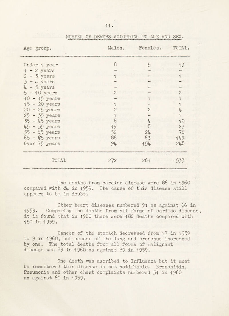 NUMBgj. OF, g^Tg^ ACCORDS TO _AGE__MD _SEX. Age group * Males. Females * TOTAL* Under 1 year 8 5 13 1-2 years — — — 2-3 years 1 — 1 3 ~ 4 years — — — A - 5 years — — — 5 - 10 years 2 — 2 10 - 15 years — 1 1 15 “ 20 years 1 — 1 20 - 25 years 2 2 4 25 - 35 years 1 - 1 35 - 45 years 6 4 10 45 ” 55 years 19 8 27 55 - 65 years 52 24 76 65 ~ $5 years 86 63 149 Over 75 years 94 154 248 TOTAL 272 261 533 The deaths from cardiac disease were 86 in 1 96O compared with 84 in 1959® The cause of this disease still appears to be in doubt. Other heart diseases numbered 91 as against 66 in 1959® Comparing the deaths from all forms of cardiac disease it is found that in i960 there were 186 deaths compared with 150 in 1 959. Cancer of the stomach decreased from 17 in 1959 to 9 in i960, but cancer of the lung and bronchus increased by one. The total deaths from all forms of malignant disease was 83 in i960 as against 89 in 1959« One death wan ascribed to Influenza but it must be remembered this disease is not notifiable* Bronchitis, Pneumonia and other chest complaints numbered 51 in 1 960 as against 60 in 1 959•