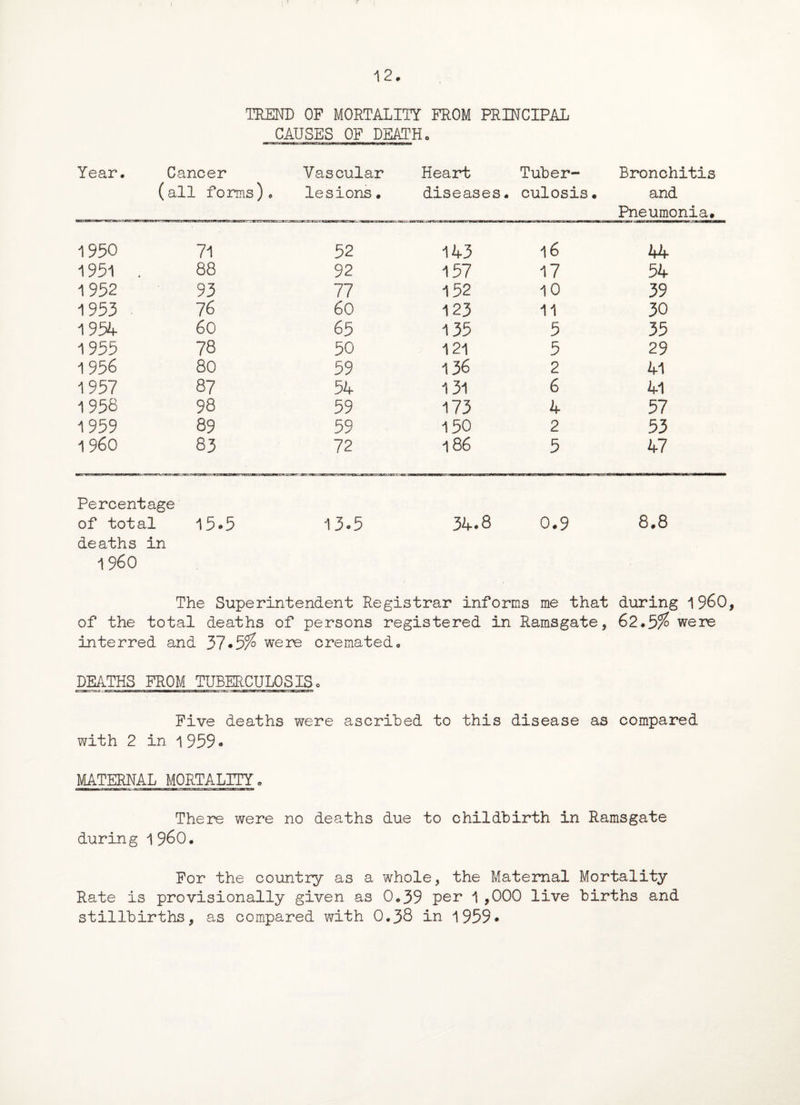 TREND OF MORTALITY FROM PRINCIPAL CAUSES OF DEATHo Year. Cancer (all forms). Vascular lesions• Heart diseases 4 Tuber- . culosis. Bronchitis and Pneumonia. 1950 71 52 143 l6 44 1951 . 88 92 157 17 54 1952 93 77 152 10 39 1953 76 60 123 11 30 1954 60 65 135 5 35 1955 78 50 121 5 29 1 956 80 59 136 2 41 1957 87 54 131 6 41 1958 98 59 173 4 57 1959 89 59 150 2 53 i960 83 72 186 5 47 Percentage of total 15®5 13.5 34.8 0.9 8.8 deaths in 1 960 The Superintendent Registrar informs me that during i960, of the total deaths of persons registered in Ramsgate, 62.5% were interred and 37*5% were cremated. DEATHS FROM TUBERCULOSIS, Five deaths were ascribed to this disease as compared with 2 in 1959® MATERNAL MORTALITY. There were no deaths due to childbirth in Ramsgate during 1960. For the country as a whole, the Maternal Mortality Rate is provisionally given as 0.39 per 1,000 live births and stillbirths, as compared with 0,38 in 1959*