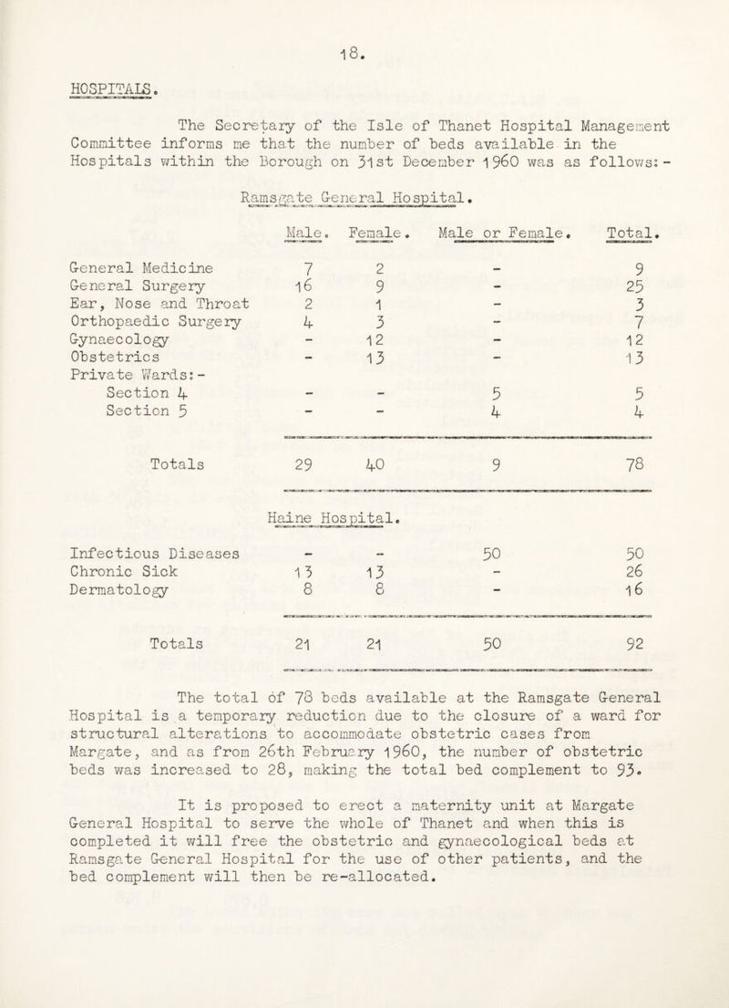 HOSPITALS. The Secretary of the Isle of Thanet Hospital Management Committee informs me that the number of beds available in the Hospitals within the Borough on 3lst December i960 was as follows;- Ramsgate General Hospital, Male o Female. Male or Female• Total G-eneral Medicine 7 2 9 G-eneral Surgery 16 9 - 25 Ear, Nose and Throat 2 1 — 3 Orthopaedic Surgery 4 3 MB 7 Gynaecology - 12 - 12 Obstetrics — 13 — 13 Private Wards:- Section 4 _ 5 5 Section 5 — —* 4 4 Totals 29 40 9 78 Infectious Diseases Haine Hospital• 50 50 Chronic Sick 13 13 26 Dermatology 8 8 MB 16 Totals 21 21 50 92 The total of 73 beds available at the Ramsgate G-eneral Hospital is a temporary reduction due to the closure of a ward for structural alterations to accommodate obstetric cases from Margate? and as from 26th February i960, the number of obstetric beds was increased to 28, making the total bed complement to 93« It is proposed to erect a maternity unit at Margate G-eneral Hospital to serve the whole of Thanet and when this is completed it will free the obstetric and gynaecological beds at Ramsgate G-eneral Hospital for the use of other patients * and the bed complement will then be re-allocated.