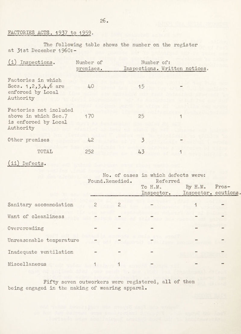 26* FACTORIES ACTS , 1937 to -1959* The following table shows the number on the register at 31st December 1960:- Number of Number of: premises* Inspections<> Written notices. Factories in which Secs* 1,2,3?4>6 are AO enforced by Local Authority Factories not included above in which Sec <>7 170 is enforced by Local Authority Other premises A2 TOTAL 252 (ii) Defects* 15 25 1 3 A3 1 Sanitary accommodation Want of cleanliness No* of cases Found.Remedied• in which defects were: Referred To HoMo By Ho Mo Inspector* Inspector. Pros¬ ecutions * m ■»- .. ■■-r m Ml | IB T 2 2 Overcrowding Unreasonable temperature Inadequate ventilation Miscellaneous Fifty seven outworkers were registered, all of them being engaged in the making of wearing apparel*