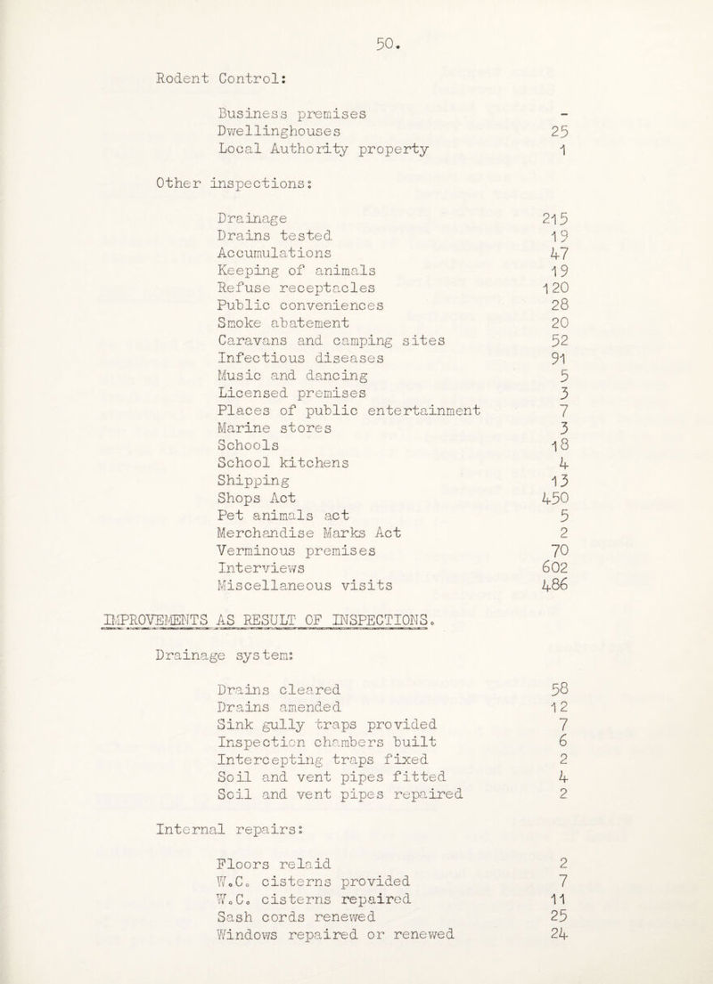 .Rodent Control: Business premises Dwellinghouses 25 Local Authority property 1 Other inspections: Drainage 2l5 Drains tested 19 Accumulations 47 Keeping of animals 1 9 Refuse receptacles 120 Public conveniences 28 Smoke abatement 20 Caravans and camping sites 52 Infectious diseases 9'1 Music and dancing 5 Licensed premises 3 Places of public entertainment 7 Marine stores 3 Schools iS School kitchens 4 Shipping 13 Shops Act 450 Pet animals act 5 Merchandise Marks Act 2 Verminous premises 70 Interviews 602 Miscellaneous visits 486 IMPROVEMENTS AS RESULT OF INSPECTIONS 0 Drainage system: Drains cleared 58 Drains amended 1 2 Sink gully traps provided 7 Inspection chambers built 6 Intercepting traps fixed 2 Soil and vent pipes fitted 4 Soil and vent pipes repaired 2 Internal repairs: Floors relaid 2 WoCo cisterns provided 7 Wo Co cisterns repaired 11 Sash cords renewed 25 Windows repaired or renewed 24