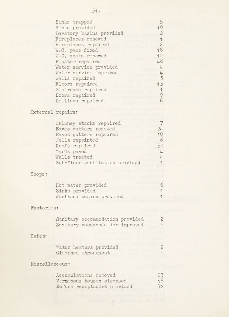 Sinks trapped 5 Sinks provided 10 Lavatory basins provided 2 Fireplaces renewed 1 Fireplaces repaired 2 Wo C <, pans fixe d 18 Wo Co seats renewed 12 Plaster repaired 48 Water service provided 4 Water service improved 4 Walls repaired 3 Floors repaired 1 3 Staircase repaired 1 Doors repaired 9 Ceilings repaired 6 External repairs: Chimney stacks repaired 7 Eaves gutters renewed 24 Eaves gutters repaired 10 Walls repointed 6 Roofs repaired 50 Yards paved 4 Walls treated 4 Sub-floor ventilation provided 1 Shops: Hot water provided 6 Sinks provided 1 Washhand basins provided 1 Factories: Sanitary accommodation provided 2 Sanitary accommodation improved 1 Cafes: Water heaters provided 2 Cleansed throughout 1 Miscellaneous: Accumulations removed 23 Verminous houses cleansed l8 Refuse receptacles provided 72