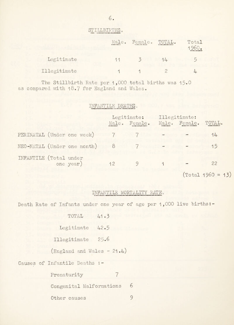 STILLBIRTHS„ Male. KMac? Fe mal e « TOTAL „ Total 1 960« Legitimate 11 3 14 5 Illegitimate 1 1 2 4 The Stillbirth Rate per 1,000 total births was 15*0 as compared with 1 8.7 tor England and Wales* PNFANTILE DEATHS 0 Legitimate; Male, Female. g^*K.'~atrsjCTcacrt*ia PERINATAL (Under one week) 7 7 NEO-NATAL (Under one month) 8 7 INFANTILE (Total under one year) 12 9 Illegitimate: Male. Femalee TOTAL* 14 15 1-22 (Total 1960 = 1 INFANTILE MORTALITY RATE, Death Rate of Infants under one year of age per 1,000 live births:- TOTAL 41 .3 Legitimate 42.5 Illegitimate 25.6 (England and Wales - 21•4) Causes of Infantile Deaths :- Prematurity 7 Congenital Malformations 6 Other causes 9