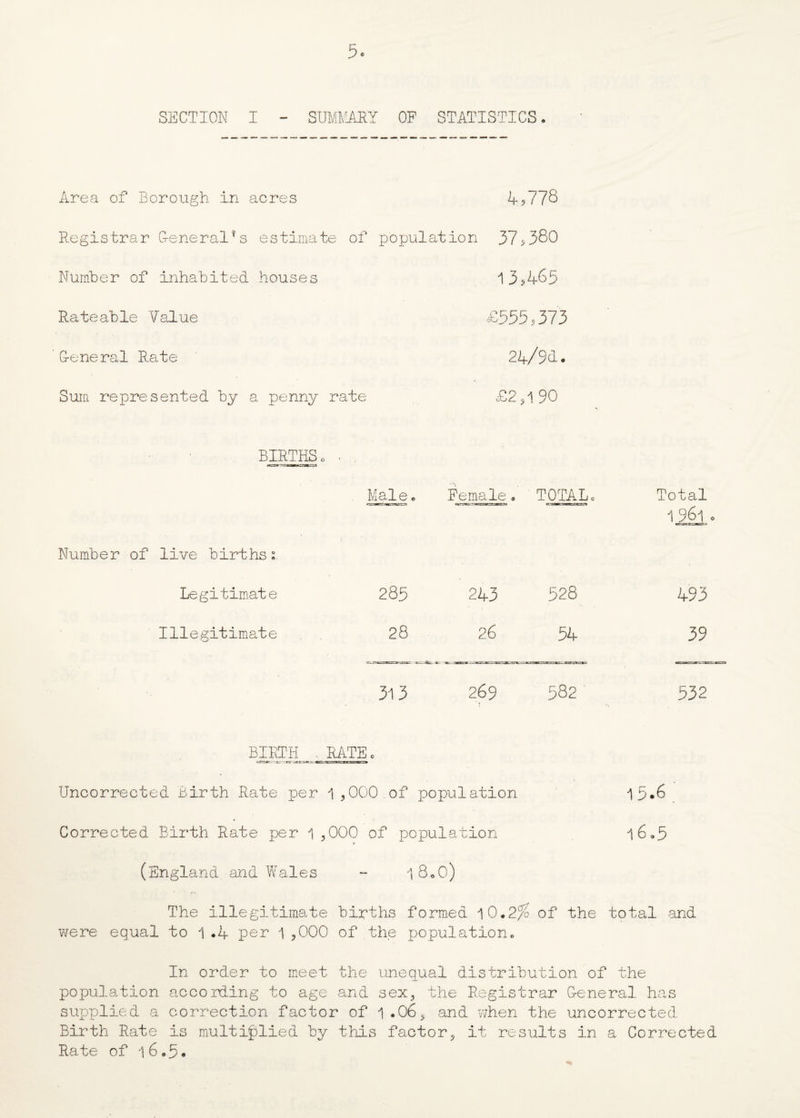 SECTION I - SUMMARY OF STATISTICS. Area of Borough in acres 4,778 Registrar G-eneralvs estimate of population 37,380 Number of inhabited houses 1 3,465 Rateable Value G-eneral Rate £353,373 24/91. Sum represented by a penny rate £25190 BIRTHS Maie„ Female. TOTAL, Total 1961. Number of live births:. Legitimate 285 243 528 493 Illegitimate . . 28 26 54 39 313 269 582 532 BIRTH . RATE, TJncorrected Birth Rate per 1,000.of population 15*6 Corrected Birth Rate per 1 ,000 of population i6»5 (England and Wales - 18.O) The illegitimate births formed of the total and were equal to 1 .4 per 1 ,000 of the population.. In order to meet the unequal distribution of the population according to age and sex, the Registrar G-eneral has supplied a correction factor of 1.06, and when the uncorrected Birth Rate is multiplied by this factor, it results in a Corrected Rate of 16.5.