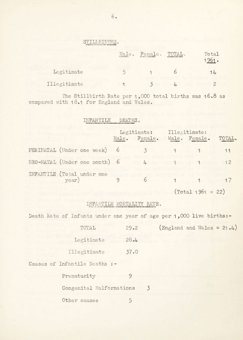 STILLBIRTHS 0 Male 6 Female, TOTAL. Total 1961. Legitimate 5 1 6 14 Illegitimate 1 3 A 2 The Stillbirth Rate per 1,000 total births was i 6.8 as compared with i 8• i for England and Wales <> INFANTILE DEATHS* Legitimate: Male. Female» PERINATAL (Under one ?^eek) 6 3 NEO-NATAL (Under one month) 6 4 INFANTILE (Total under one year) 9 6 Illegitimates Maleo Female• TOTAL• 1 1 11 1 1 12 1 1 17 (Total 1 961 = 22) MORTALITY RATE, Death Rate of infants under one TOTAL Legitimate Illegitimate year of age per 1 ,000 live births 2- 29®2 (England and Wales = 21.4) 28.4 37*0 Causes of infantile Deaths Prematurity 9 Congenital Malformations 3 Other causes 5