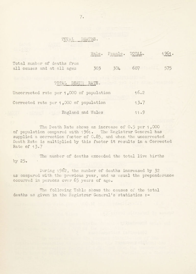 ( » TOTAL DEATHS • Male * Female0 cr: ar .rale. - ■■■■ rr- ■.•a TOTAL o 1961. Total numb all causes er of deaths from and at all ages 303 30 4 607 575 TOTAL DEATH' RATE* Uncorrected rate per 1 ,000 of population l6e2 Corrected rate per 1,000 of population 13°7 England and Wales 11 *9 The Death Date shows an increase of 0*5 per1 1 ,000 of population compared with 1 961 . The Registrar G-eneral has . supplied a correction factor of 0*85, and when the uncorrected Death Rate is multiplied by this factor it results in a Corrected Rate of 13-7 The number of deaths exceeded the total live births by 25* During 19^2, the number of deaths increased by 32 as compared with the previous year, and as usual the preponderance occurred in persons over 65 years of age. The following Table shows the causes of the total deaths as given in the Registrar G-eneral?s statistics