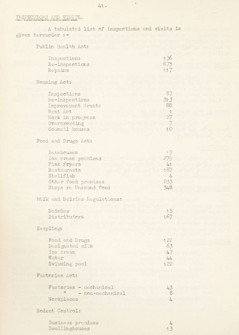 INSPECTIONS AND VISITS. A tabulated list of inspections and visits is given hereunder °0 - Public Health Act: Inspections 1 36 R e -ins pe ct i on s 675 Repairs 117 Housing A^ct: Inspections 87 Re-inspections 313 Improvement G-rants 88 Rent Act 1 Work In progress 27 Overcrowding 7 Council houses 10 Pood and Drugs Act: Bakehouses A Q ■ y Ice cream premises 275 Fish fryers 41 Restaurants 18? Shellfish 4 Other food premises 833 Shops re Unsound food 348 Milk and D airies Regulations: Dairies 1 5 Distributors 167 Sampling: - Food and Drugs 1 22 D e signated milk 63 Ice cream 47 Water 44 Swimming pool 122 Factories Act: Factories - mechanical 43 ” - non-mechanical 8 Workplaces 4 Rodent Control: Business premises 4