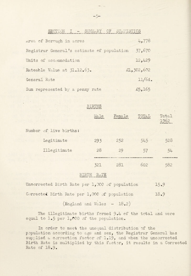 -5- SECTION I - SUMvi-hY OF. STATISTICS urea of Borough in acres 4*778 Registrar G-eneral’s estimate of population 37,670 Units of accommodation 12,429 Rateable Value- at 31*12.63. £1, 302,602 General Rate n/6a. Sum represented by a penny rate - £5,165 BIRTHS r ■ Male Female TOTAL r Total 1962 Number of live births: Legitimate 293 252 545 528 Illegitimate 28 29 57 54 321 281 602 582 BIRTH RaTE Uncorrected Birth Rate per 1,000 of population 15.9 Corrected Birth Rate per 1, 000 of population 18,9 (England and Wales ~ 18.2) The illegitimate births formed 9*4 of the total and were equal to 1.5 Per 1,000 of the population. In order to meet the unequal distribution of the population according to age and sex, the Registrar General has supplied a correction factor of 1.19, and vhen the uncorrected Birth Rate is multiplied by this factor, it results in a Corrected Rate of 18.9.