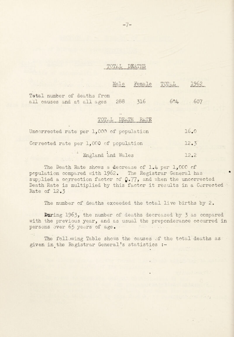 TOTAL DEATHS l lal e aur~ . jz xzjkess. female TOTAL 1962 Tstal number of deaths from ail causes and at ail ages 288 316 604 607 TOTAL DEATH RATE -xfs:: Uncorrected rate per 1*000 of population 16.0 Corrected rate per 1*000 of population 12,3 !' • England and Wales 12.2 The Death Rate shows a decrease of 1.4 per 1*000 of population compared with 1962. The Registrar General has supplied a correction factor of Q.77? and when the uncorrected Death Rate is multiplied by this factor it results in a Corrected Rate of 12.3 The number of deaths exceeded the total live births by 2, luring 1963? the number of deaths decreased by 3 as compared with the previous year* and as usual the preponderance occurred in persons over 65 years' of age. . ... . The following Table shows the causes of the total deaths as given in the Registrar General’s statistics