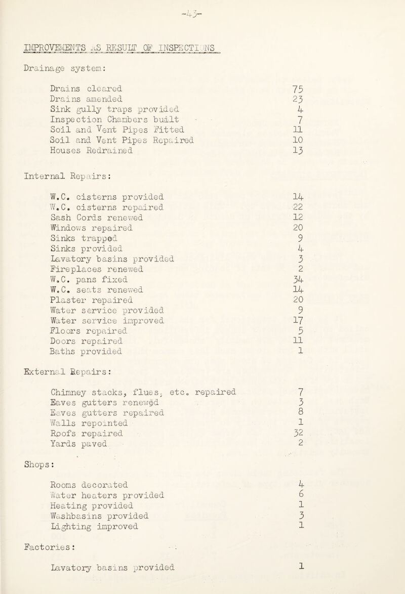 IMPROVEMENTS ag RESULT OF INSPECTIONS Drainage system: Drains cleared 75 Drains amended 23 Sink gully traps provided 4 Inspection Chambers built 7 Soil and Vent Pipes Fitted 11 Soil and Vent Pipes Repaired 10 Houses Redrained 13 Internal Repairs: W.C. cisterns provided 14 W.C. cisterns repaired 22 Sash Cords renewed 12 Windows repaired 20 Sinks trapped 9 Sinks provided 4 Lavatory basins provided 3 Fireplaces renewed 2 W.C. pans fixed 34 WeC. seats renewed 14 Pla ster repaired 20 Water service provided 9 Water service improved 17 Floors repaired 5 Doors repaired 11 Baths provided 1 External Repairs: Chimney stacks, fluesc etcc repaired 7 Eaves gutters renewed 3 Eaves gutters repaired 8 Walls repointed - 1 Roofs repaired 32 Yards paved 2 Shops: Rooms decorated 4 Water heaters provided 5 Heating provided 1 Washbasins provided 3 Lighting improved 1 Factories: Lavatory basins provided 1