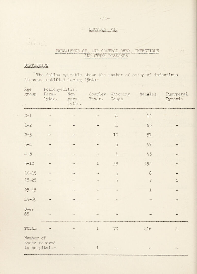 *■'21 SECTION Til cr-.Tg---—X- ttb' .vr.~ - ;. -Ttnwr.rysai' --xazMr.~- EREVALENCE OF, .AND CONTI (OL OVER , INFECTIOUS - '* / AND OTHER DISEASES STATISTICS The following; table diseases notified during Age Poliomyelitis: group Para*- Non lytic o par a-' lyticc shows the number of 1964s- Scarlet Whooping Fever. Cough cases of infectious Measles, Puerperal lyrexia 0—1 — - 4 12 - 1-2 - 4 43 — 2-3 — 10 • 51 - 3-A — - - 3 59 - 4-5 1 43 3—10 ■* *— 1 39 192 - 10-15 — 3 8 - 15-25 <•> ,'i 3 —7 7 4 25—45 - ** 1 - 45-65 - - — — - Over 65 — - - TOTAL 1 n 416 4 Number of oases removed