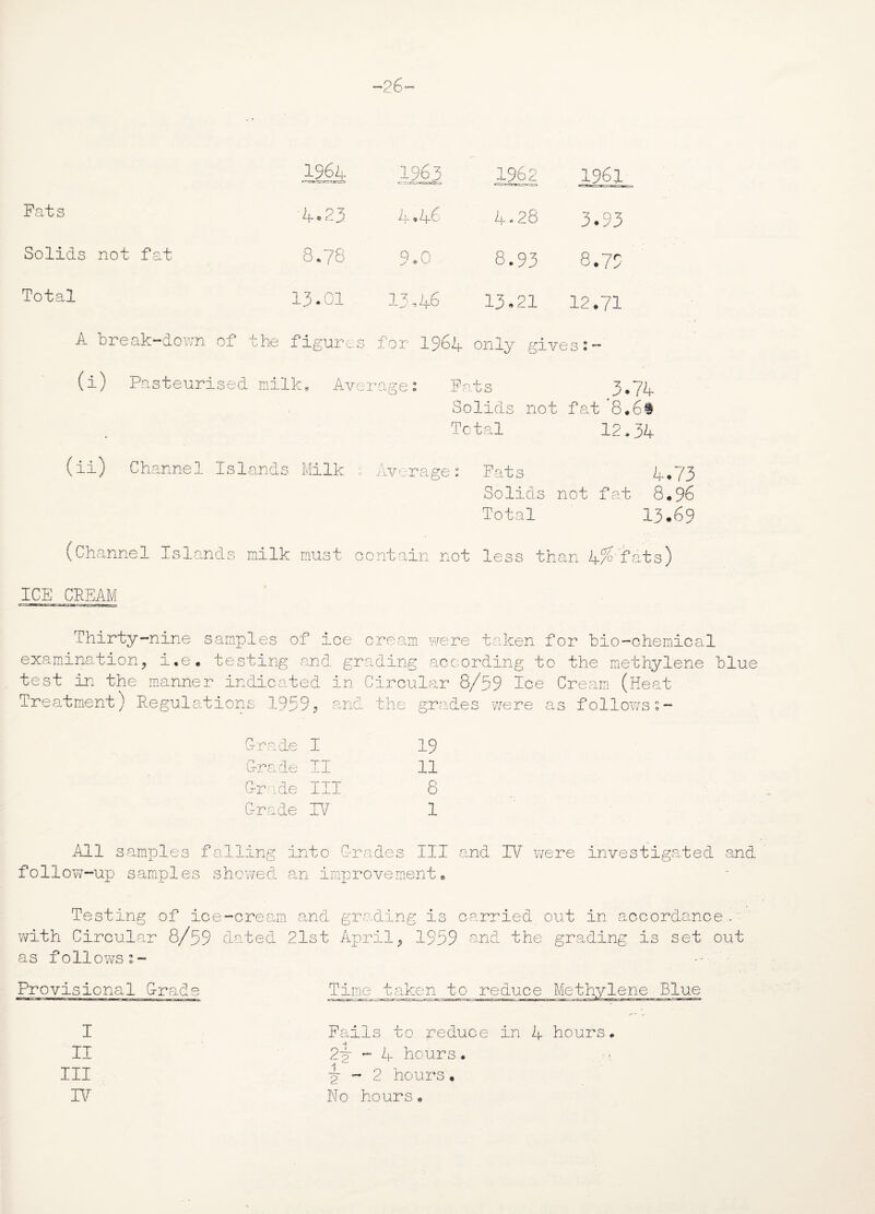 1964 1963 1962 1961 ■CPK-.-«r. ■ mte. • Fats '4„23 4 * 46 4.28 3.93 Solids not fat 8.78 9,0 8.93 8.79 Total 13*01 13,46 13.21 12.71 A break-down of ■ the figures for 1964 only give q * — 0 © (i .) Pasteurised milk* Ave: r> n p* p ® Tpp 1 0 -1- rj ts 3. Solids not fat 8.6# Total 12*34 (ii) Channel Islands Milk , Average: Pats 4.73 Solids not fat 8.96 Total 13*69 (Channel Islands milk must contain not less than 4^-fats) ICE CREAM Thirty-nine samples of ice cream were taken for bio-chemical idleate id in Circular 8/ LS 1955 s * and ✓ the grad .es G-r ade I 19 G-r ade II 11 G-r ade III 8 G-r ade IV 1 All samples falling into G-rades III acid IV were investigated and follow-up samples showed an improvement. Testing of ice-cream and grading is carried out in accordance.*' with Circular 8/59 dated 21st April, 1959 and the grading is set out as followss- Provisional Grade Time taken to reduce Methylene Blue '<^=zzKzrzjautrr «i l—MU ■•mi i. wawwwnn.'wr 1 mi HBBB—MBM—B we 'ao I II III IV Fails to reduce in 4 hours. 2y - 4 hours. y - 2 hours« No hours.