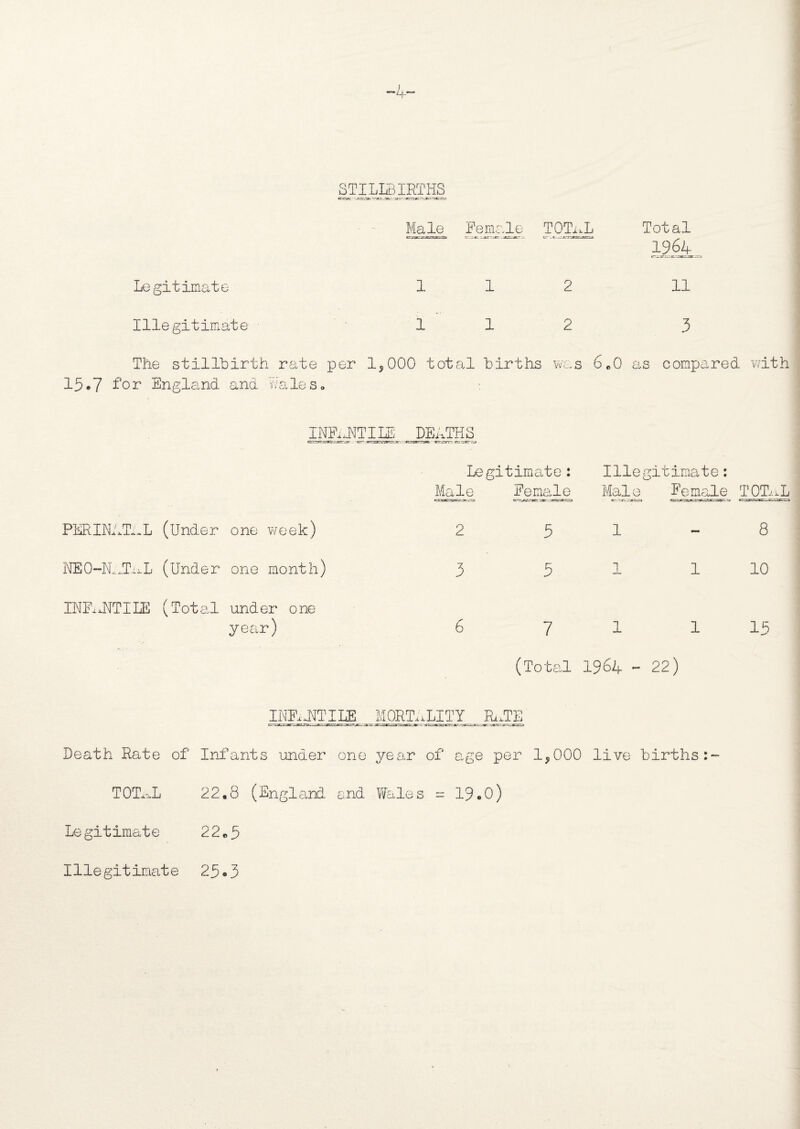 STILLBIRTHS Male Female TOTi^L Total 1964 c-_i c.r.nT’.g ■ Legitimate 1 1 11 Illegitimate' 1 1 2 3 The stillbirth rate per 1*000 total births was 6e0 as compared with 13.7 for England and Wales, INFERTILE DEATHS Legitimate: Illegitimate: PERINATAL (Under one week) NE0-Il..Ti,L (Under one month) INFxJNfTILE (Total under one year) Male 2 3 6 Female 3 5 7 Male 1 1 _L Female TOTiiL 1 1 1 (Total 1964 - 22) INF-UTTILE MORT, ,LITY _ RATE Death Rate of Infants under one year of age per 1*000 live births:- TOTvLL 22.8 (England and Wales = 19.0) Legitimate 22 „ 5 8 10 15 Illegitimate 25*3