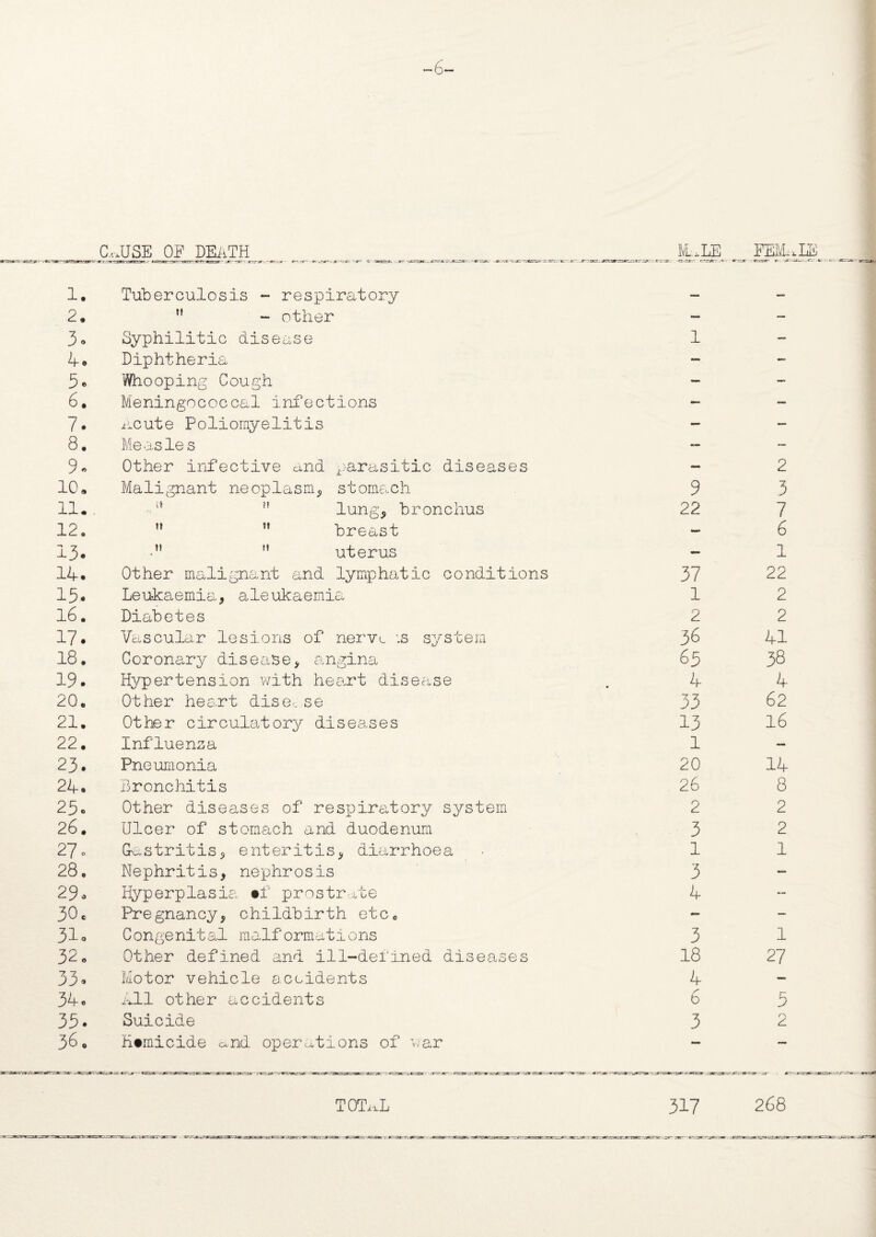 CUJSE OF DEATH MALE FEMALE »: — jcs e. r_- .c 1, Tuberculosis - respiratory 2. ” - other 3* Syphilitic disease 4* Diphtheria 5® Whooping Cough 6. Meningococcal infections 7# Acute Poliomyelitis 8. Measles 9** Other infective and parasitic diseases 10* Malignant neoplasm* stomach 11*. ?! lung* bronchus 12.  ” breast 13* H uterus 14• Other malignant and lymphatic conditions 15• Leukaemia, aleukaemia 16. Diabetes 17* Vascular lesions of nerve :s system 18. Coronary disease* angina 19. Hypertension with heart disease 20. Other heart disec.se 21. Other circulatory diseases 22. Influenza 23. Pneumonia 24• Bronchitis 25c Other diseases of respiratory system 26. Ulcer of stomach and duodenum 27o Gastritis* enteritis* diarrhoea 28, Nephritis, nephrosis 29o Hyperplasia «f prostrate 30c Pregnancy* childbirth etc0 31o Congenital malformations 32. Other defined and ill-del'Ined diseases 33* Motor vehicle accidents 34o All other accidents 35* Suicide 360 Homicide end operations of war 1 — — 2 9 3 22 7 — 6 — 1 37 22 1 2 2 2 36 41 65 38 4 4 33 62 13 16 1 — 20 14 26 8 2 2 3 2 1 1 3 — 4 — 3 1 18 27 4 — 6 5 3 O a TOTAL 317 268