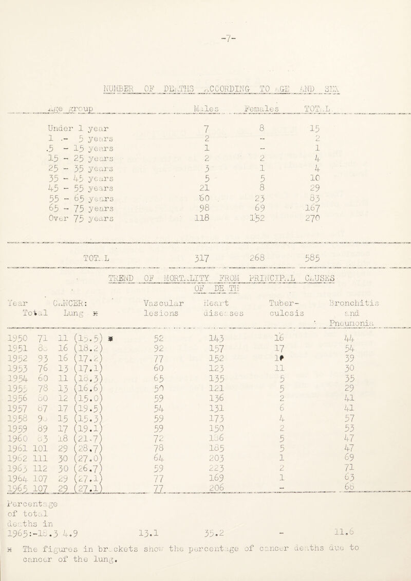 / NUMBER OF DEATHS ACCORDING TO nGE AND SEN ^oe i group Male s Females TOTaL. Under 1 year 7 8 15 1 3 years 2 — r\ .5 - 13 years 1 — 1 15 - 23 years 2 • ' 2 4 25 - 33 years 3 ' 1 4 35 - 43 years 5 5 10 45 - 33 years 21 8 29 55 - 63 years '60 23 83 65 - 73 years 98 69 167 Over 75 years 118 152 270 TOT- .L 317 268 585 TREND OF r*i=ac: MORTALITY FROM PRINCIPAL .CiJJSES OF DE. TH Year Ch NICER: Vascular Heart Tuber- Bronchitis Tc >4al Lung a lesions dise;:. ses culosis and • Pneumonia 1950 71 11 (18.3) * 32 143 16 44 1951 8 a 16 (18.2) 92 157 17 54 1952 93 16 (17.2) 77 132 If 39 1953 76 13 (17.1) 60 123 11 30 1954 60 11 (16.3) 65 135 5 35 1955 78 13 (16.6) 50 121 5 29 1938 80 12 (15.0) 59 136 2 41 1957 87 17 (19.5) 54 131 6 41 1958 9e 15 (15.3) 59 173 4 57 1959 89 17 (19.1) 59 150 O a 53 i960 ' . —7 03 18 (21-7 72 186 3 47 1961 101 29 (28.7) 78 183 5 47 1962 111 30 (27.0) 64 203 1 69 1963 112 30 (26.7) 59 223 2 71 1964 107 29 (27.1) 77 169 1 63 1965 107 29 (27.1) 77 206 — 6b Perce ■ntag e of total a e at t ls in 1963 '• -18. 3 4. 9 13.1 35-2 — 11 * 6 h The fi gure s in “br_.okets shorn the p >ercent ige of c oncer deaths due to ca p 0 0 4 of the lung.