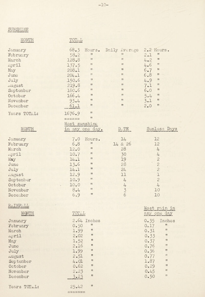 -10- SUN SHINE MONTH TOT..L January 68.3 Hour s * Daily Ave rage 2,2 Hours Fobruary 58.2 M 5! 2,1 tt March 128.8 tl tt 4.2 tt Apr il 137.5 U It 4.6 tt May 208.1 It tt 6.7 tt June 204.1 u tt 6.8 tt July .150.6 It tl 4.9 xxugust 219.8 It tt 7.1 tt September 180.6 tl tl 6,0 tt October 166.4 It tt 3*4 tt November 93.4 It tt 3.1 tt December 61.1 It tt 2.0 tt Years TOTAL: 1676.9 It tl Most sunshine MONTH in any one day. D£..TE_ Sunless Days January 7.0 Hours. 14 12 February 6.8 n 14 & 26 12 March 12.0 tt 28 4 .upril 10.7 t? 30 4 May 14.1 tt 19 2 June 13.6 tt 28 2 July 14.1 tt 24 2 August 12.9 tt 11 1 September 10.9 tt 4 2 October 10.0 tt 4 4 November 8.4 tt 3 10 December 6.9 tt 6 10 RAINFALL Most rain in MONTH TOTAL any one day January 2.64 Inches 0.35 Inches February 0.30 tt 0.17  March 1.99 tt 0o31 iipril 2.02 it 0.33 May 1.32 tt 0.37 June 2.16 it 0.76 July 1.99 tt 0.36  august 2.51 tt 0.77 September 4.01 tt 1.87  October 0.62 n 0.29 November 2.23 tt 0.45 December 3.23 tt 0.50 Years TOTAL: 25.42 tt