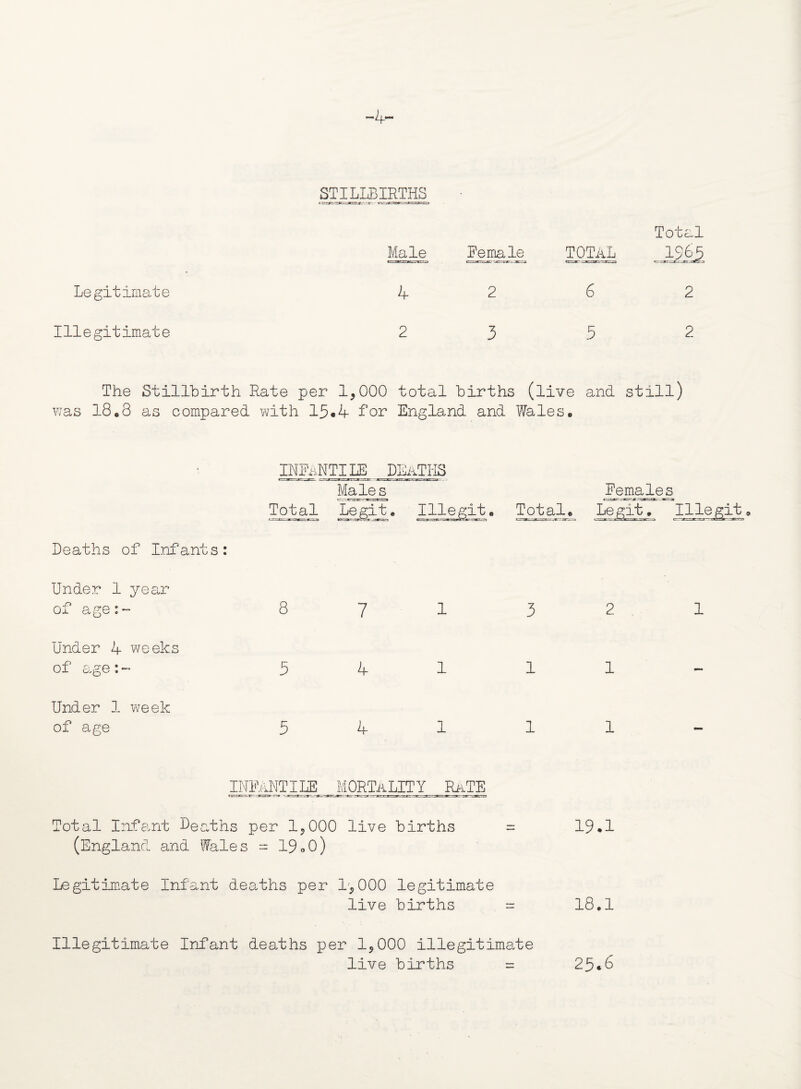 STILLBIRTHS Male Female f. . .g-LJg TOTAL Total Legitimate 4 2 6 2 Illegitimate 2 3 5 2 The Stillbirth Rate per 1,000 total births (live and still) was 18*8 as compared with 15*4 for England and Wales* INFnNTIIE DEATHS Males Femaleis Total Legit,, I11egit. Total* Legit. Illegit * Deaths of Infants: Under 1 year of age:- 8 7 1 3 2 Under 4 weeks of age: - 5 4 1 11 Under 1 week of age 5 4 111 II^M4I4E MORTALITY RaTE Total Infant Deaths per 1,000 live births = 19.1 (England and Wales = 19o0) 1 Legitimate Infant deaths per 1',000 legitimate live births = 18.1 Illegitimate Infant deaths per 1,000 illegitimate live births = 25.6