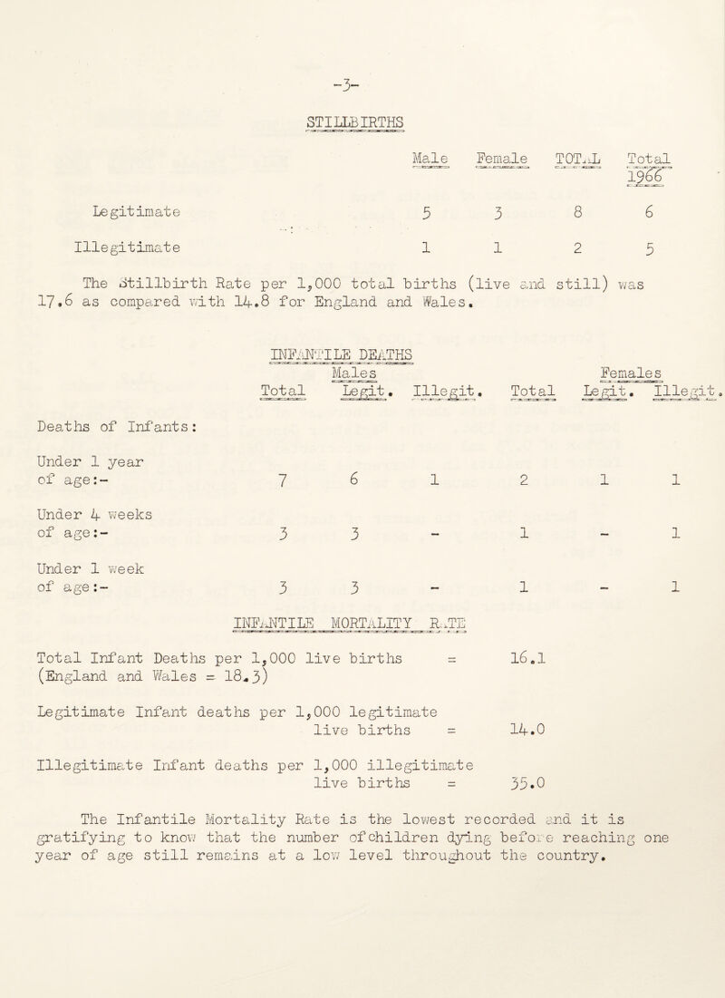 3~ Legit imate Illegitimate STILLBIRTHS Male Female TOTnL Total 19 6 6*' 5 3 8 6 112 3 The Stillbirth Rate per 1,000 total births (live and still) was 17•6 as compared with 14*8 for England and Wales, infm cr^jc~~.r Jtr.\rsxr. -X .-jt- Total PILE DEATHS Males Le git. Illegit, Total Females Legit. Illegita Deaths of Infants: Under 1 year of age:- 7 6 1 2 1 1 Under 4 weeks of age:- 3 3 - 1 — 1 Under 1 week of age:- 3 3 - 1 — 1 infantile MORTALITY HuTE Total Infant Deaths per 1,000 live births _ 16.1 (England and Wales - 18„3) Legitimate Infant deaths per 1,000 legitimate live births = 14.0 Illegitimate Infant deaths per 1,000 illegitimate live births = 33.0 The Infantile Mortality Rate is the lowest recorded and it is gratifying to know that the number ofchildren dying before reaching one year of age still remains at a low level throughout the country.