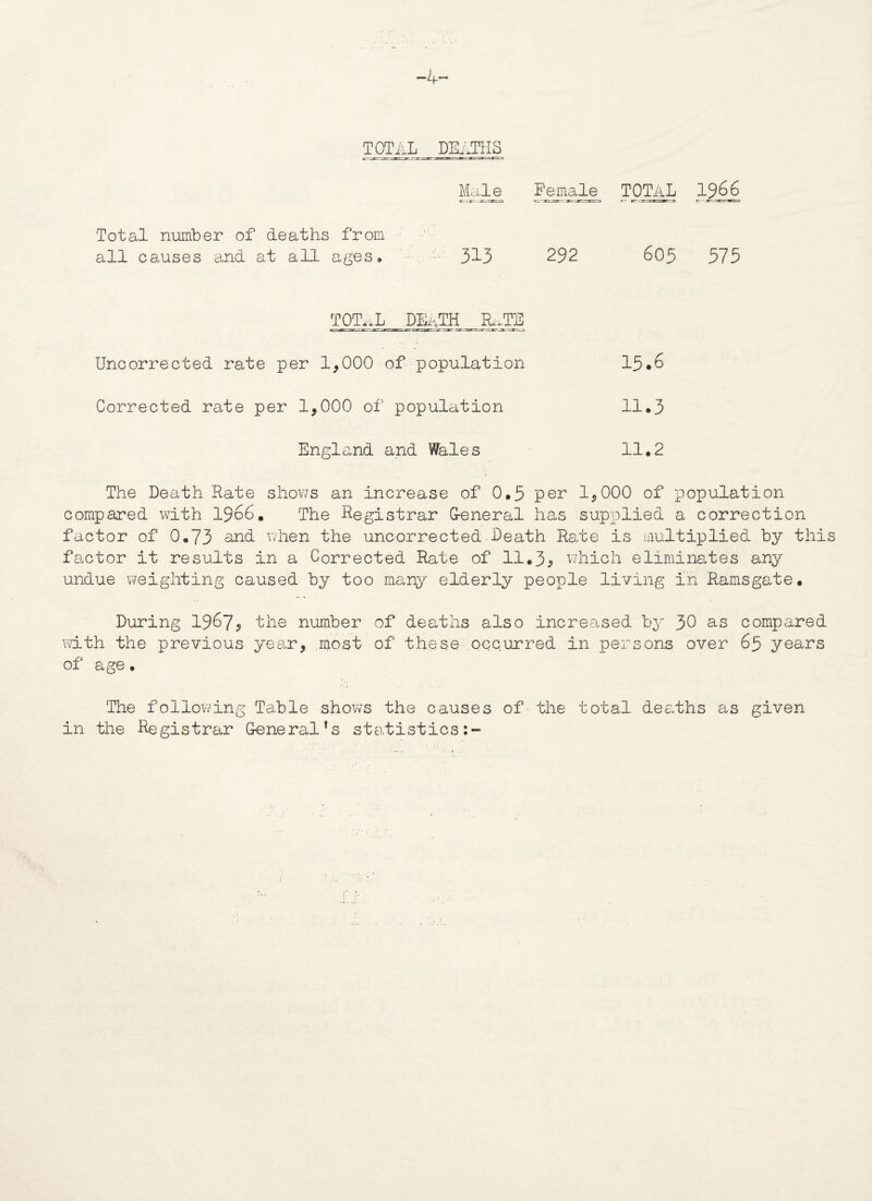 -4' TOTAL DEATHS Male Female TOTAL 1966 -»rr 1 •«■ —» cr: «r~ -r--r-Tr— t - --1 e JT-- JC. 1 Total number of deaths from all causes and at all ages* 3^3 292 605 575 TOTAL DEATH RaTE Uncorrected rate per 1,000 of population 15*6 Corrected rate per 1,000 of population 11.3 England and Wales 11.2 The Death Rate shows an increase of 0.5 per 1,000 of population compared with 1966. The Registrar G-eneral hs.s supplied a correction factor of 0.73 end when the uncorrected Death Rate is multiplied by this factor it results in a Corrected Rate of 11.3* which eliminates any undue weighting caused by too many elderly people living in Ramsgate. During 1967* the number of deaths also increrased by 30 as compared with the previous year, most of these occurred in persons over 65 years of age. The following Table shows the causes of the total deaths as given in the Registrar Ueneral’s statistics:-