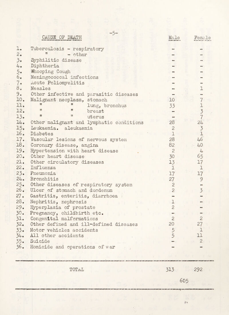 ■5- CAUSE OF DEATH Male Heme 1. Tuberculosis - respiratory 2® n - other — — 3. Syphilitic disease - •w 4- Diphtheria Mm - 5. Whooping Cough - - 6. Meningococcal infections — - 7. Acute Poliomyelitis — 8. Measles 1 9. Other infective and parasitic diseases — — 10. Malignant neoplasm, stomach 10 7 11. ” ” lung, bronchus 33 1 12. n n breast — 3 13. ” !T uterus 7 14. Other malignant and lymphatic conditions 28 24 15. Leukaemia, aleukaemia 2 3 16. Diabetes 1 1 17. Vascular lesions of nervous system 28 46 18. Coronary disease, angina 82 40 19. Hypertension with heart disease 2 4 20. Other heart disease 30 65 21. Other circulatory diseases 13 17 22. Influenza 1 1 23. Pneumonia 17 17 24. Bronchitis 27 9 25. Other diseases of respiratory system 2 - 26. Ulcer of stomach and duodenum 2 3 27. G-astritis, enteritis, diarrhoea > - 28. Nephritis, nephrosis 1 - 29. Hyperplasia of prostate 2 30. Pregnancy, childbirth etc. - - 31. Congenital malformations 2 2 32. Other defined and ill-defined diseases 20 27 33. Motor vehicles accidents 3 1 34. All other accidents 5 11 35. Suicide - 2 36. Homicide and operations of war - -