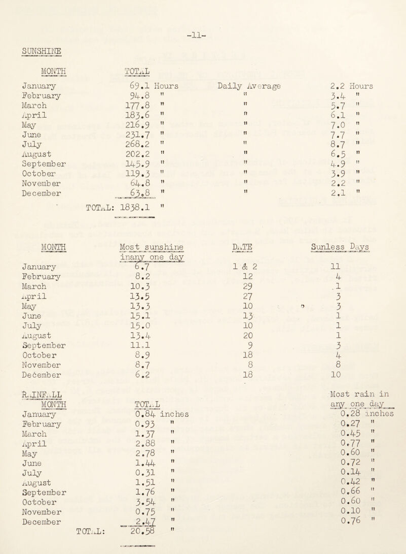 -11- SUNSHINE MONTH TOTAL January 69.I Hours Daily Average 2.2 Hours February 94.8 it 3.4 it March 177.8 ” tt 5.7 11 April 183.6 n 6.1 » May 216.9 11 7.0 it June 231.7 tt 7.7 n July 268.2 If 8.7 it August 202.2 II 6.5 it September 145.9 It 4.9 tr October 119.3 II 3.9 tt November 64.8 It 2.2 11 December II 2.1 it TOTaL: 1838.1 MONTH Most sunshine DuTE Sunless Days inany one day January 6.7 1 & 2 11 February 8.2 12 4 March 10.3 29 .1 April 13.5 27 3 May 13.3 10 o 3 June 15.1 13 1 July 15.0 10 1 August 13.4 20 1 September 11.1 9 3 October 8.9 18 4 November 8.7 8 8 December 6.2 18 10 ft .INFILL Most rain in MONTH TOTi.L any one ■-r -4K- r -x. ^ r-c day January 0.84 inches 0.281 nches Febr uary 0.93 0.27 it March 1.37 0.45 it April 2.88 0.77 l! May 2.78 0.60 II June 1.44 0.72 tt July 0.31 0.14 tl August 1.51 ” 0.42 tt September 1.76 0.66 II October 3.54 0.60 II November 0.75 0.10 It December . 2 .jtz 0.76 If TOTnL: 20.58