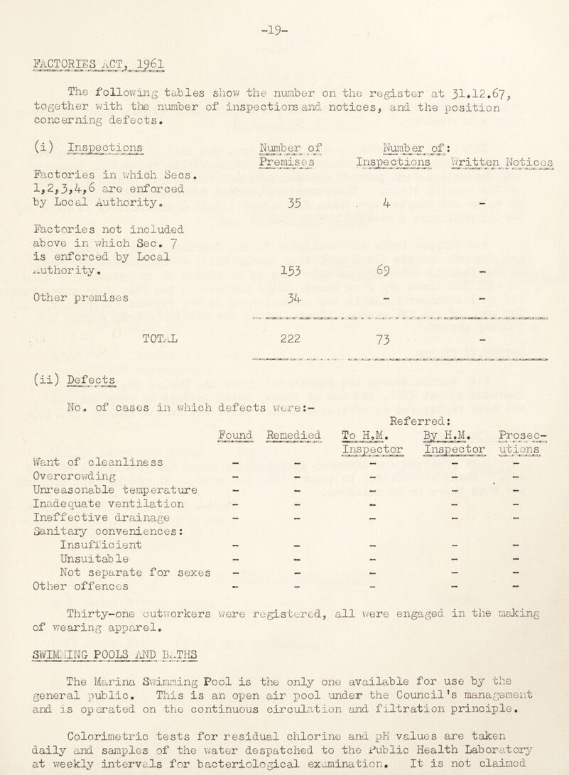 19 FACTORIES ACT, 1961 The following tables show the number on the register at 31.12*67* together with the number of inspections and notices* and the position concerning defects. (i) Inspections Factories in which Secs. 1*2*3*4*6 are enforced by Local Authority. Factories not included above in which Sec. 7 is enforced by Local authority. Number of cr~. Tcvsjfcrujr - _r Premises Nuinberof: Inspections Writt.en Notice_s 35 . 4 133 69 Other premises 34 *r jt:- TOTAL 222 73 (ii) Defects No. of cases in.which defects were:- Found Remedied Want of cleanline ss Overcrowding Unreasonable temperature Inadequate ventilation Ineffective drainage Sanitary conveniences: Insufficient Unsuitab le Not separate for sexes Other offences Referred: By H.M. Inspector Prosec¬ utions Thirty-one outworkers were registered* all were engaged in the making of wearing apparel. SWIMMING- POOLS AND BaTHS The Marina Swimming Pool is the only one available for use by the general public. This is an open air pool under the Council’s management and is operated on the continuous circuiation and filtration principle. Colorimetric tests for residual chlorine and pH values are taken daily and samples of the water despatched to the Public Health Laboratory at weekly intervals for bacteriological examination. It is not clammed