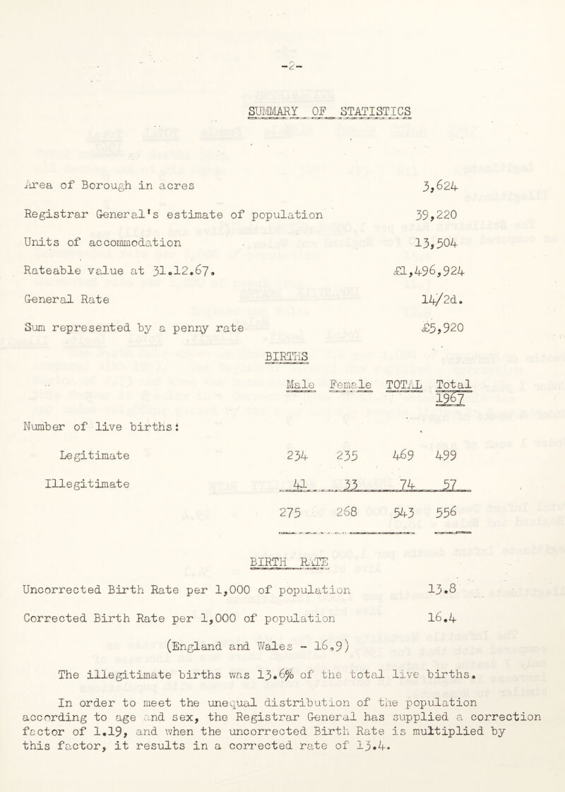 SUMMARY OF STATISTICS Area of Borough in acres Registrar General *s estimate of Units of accommodation Rateable value at 31•12.67* G-eneral Rate Sum represented by a penny rate Number of live births i Legitimate Illegitimate 3,624 population 35', 220 13,304 £1,496,924 14/2d» £5,920 BIRTHS Male. Female -.x.~-ass=scr*3 TOTAL Total 234 235 * 469 499 41 .33 74 57 275 268 543 556 BIRTH' RiiTE Uncorrected Birth Rate per 1,000 of population 13.8 Corrected Birth Rate per 1,000 of population 16.4 (England and Wales - 16,9) The illegitimate births was 13*6% of the total live births* In order to meet the unequal distribution of the population according to age and sex, the Registrar General has supplied correction fcctor of 1.19, and when the uncorrected Birth Rate is multiplied by this factor, it results in a corrected rate of 13.4-