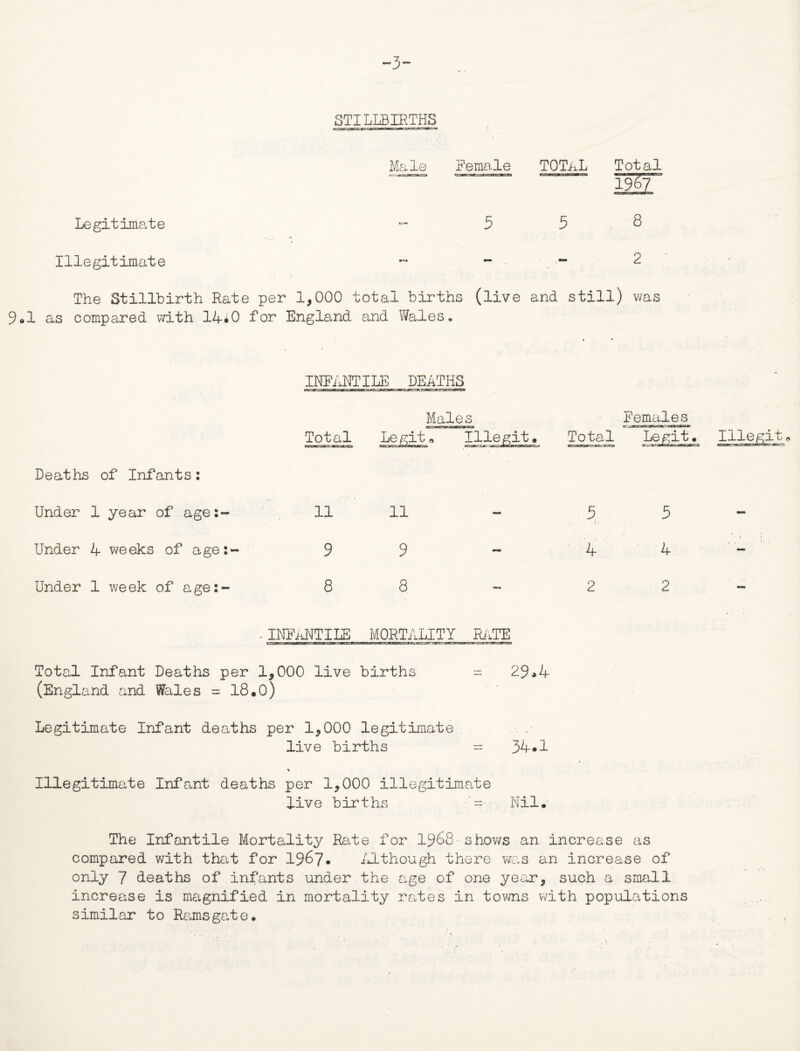 -3- STILLBIRTHS Male Female TOTAL Total Legitimate - 5 5 ° Illegitimate - - . ~ 2 The Stillbirth Rate per 1,000 total births (live and still) was 9*1 as compared with 14*0 for England and Wales. INFANTILE DEATHS Total Deaths of Infants: Under 1 year of age:- 11 Under 4 weeks of age:- 9 ■ INFANTILE MORTALITY BATE Total Infant Deaths per 1,000 live births - 29*4 (England and Wales = 18.0) Legitimate Infant deaths per 1,000 legitimate. live births = 34*1 Illegitimate Infant deaths per 1,000 illegitimate live births ■- Nil. The Infantile Mortality Rate for 1988-shows an increase as compared with that for 1987* Although there was an increase of only 7 deaths of infants under the age of one year, such a small increase is magnified in mortality rates in towns with populations similar to Ramsgate. Males Females Legit# Illegit. Total Legit. 11 5 5 9 4 4