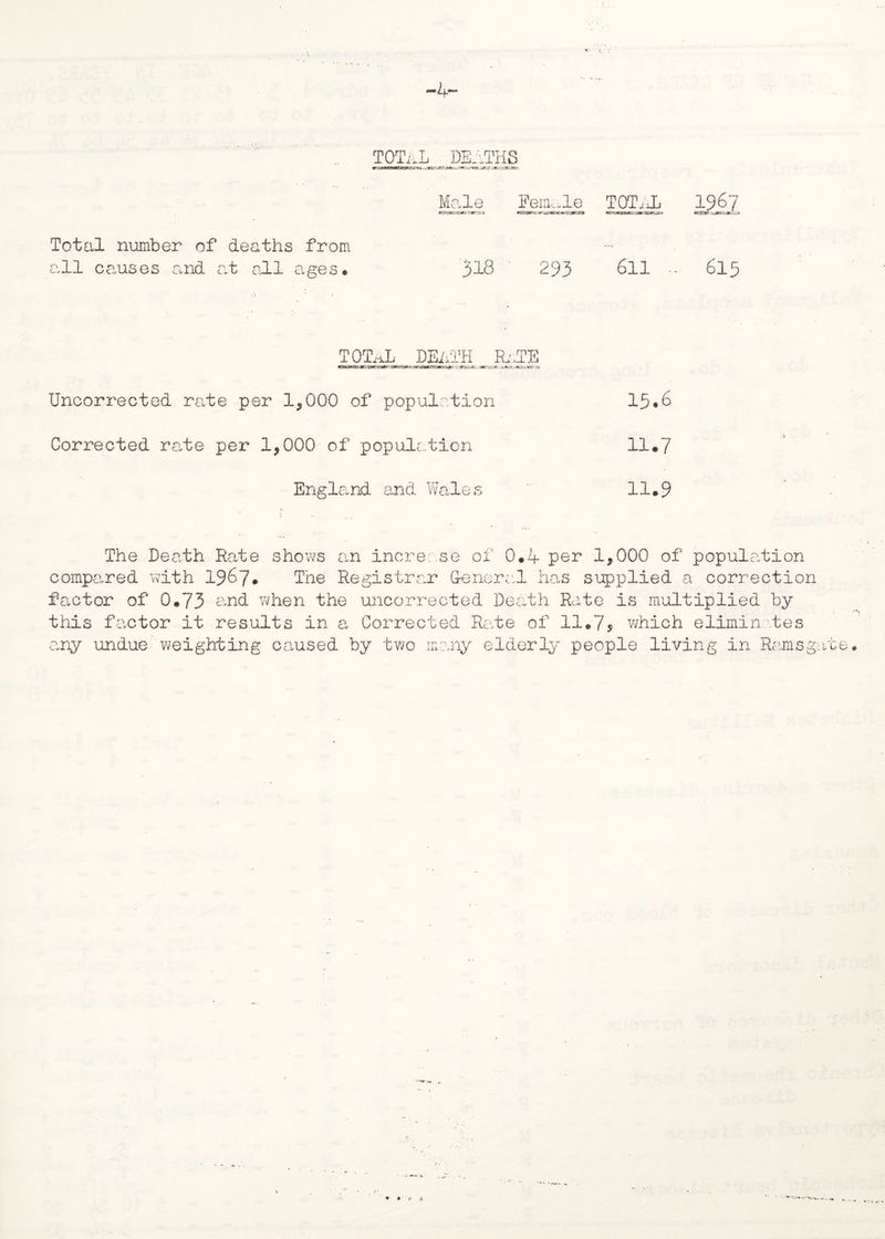 -4- TOTaL deaths Male Female T0T4L lgjgZ Total number of deaths from all causes and at all ages. 293 6ll •- 615 TOTRL DEATH RrTE Uncorrected rate per 1,000 of population Corrected rate per 1,000 of population England and Wales 15.6 11.7 11.9 The Death Rate shows an increase of 0.4 per 1,000 of population compared with 1967. The Registrar G-eneral has supplied a correction factor of 0.73 and when the uncorrected Death Rate is multiplied by this factor it results in a Corrected Rate of 11.7? which eliminates any undue weighting caused by two many elderly people living in Rains gate