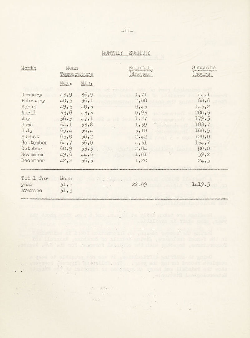 -11- MONTHLY SUMMARY rrrjTr-nsaarjnc ,-3c - ■ ci ■■.urea.1 tic.r-cssa Month Mean Rainfall Sunshine Temperature (inches) (hour s) Max, Min, January 43.9 36.9 lc?I 44.1 February 40.5 36.1 2,08 68,6 March 49.5 40.3 0,43 143.2 April 53.8 43.3 0.93 208.5 May 56.5' 4 7 • 1 1,27 179.3 June 64.1 53.8 1.59 ; 188.7 July 65.4 56.4 3.10 168.5 August 65.0 58.2 2,42 120,0 September 64.7 56.0 4.31 154.7 October 60.9 53.5 2.04 80,0 Nov ember 49.6 44.6 1,01 39.2 December 42,2 36.3 1,20 24.5 Total for year Average Mean 51«2 51.3 , . * 22,09 1419.3