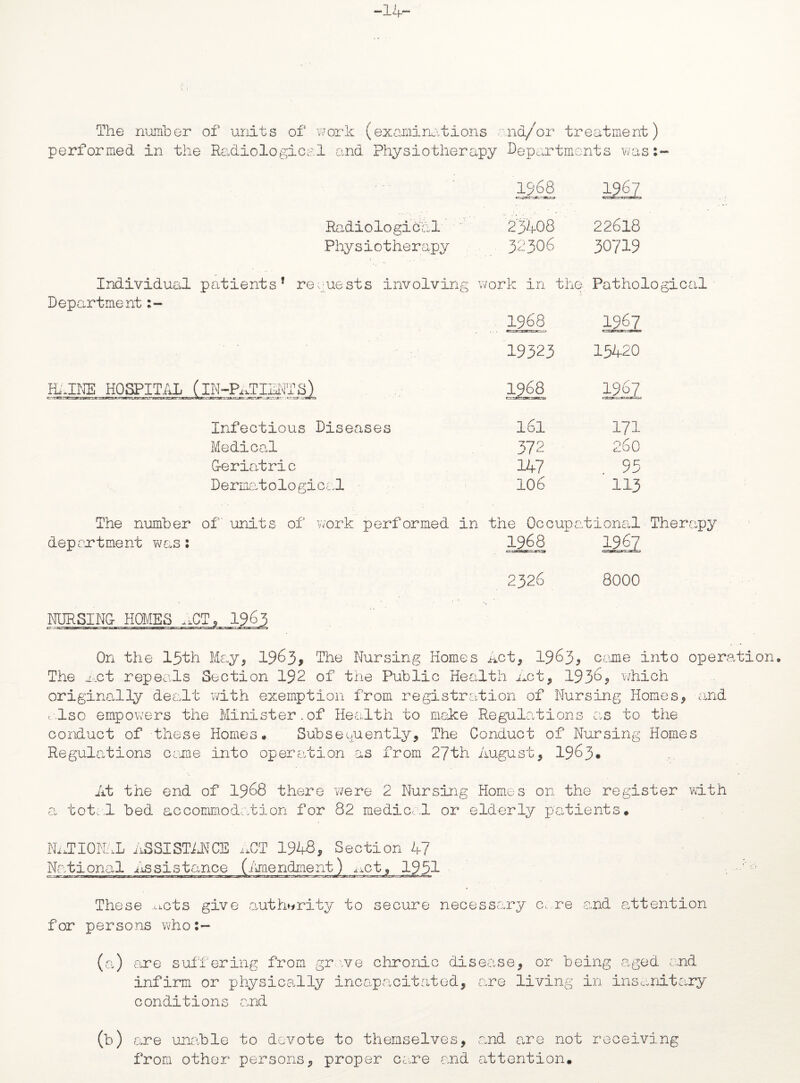 -14- The number of units of work (examinations and/or treatment) performed in the Radiological and Physiotherapy Departments was:* 1968 1967 Radi o'lo gi c a 1 Physiotherapy 23408 32306 22618 30719 Individual patients1 requests involving work in the’ Pathological Department:~ HAINE 1968 1967 19323 15420 N-Px,TIENTS) 1968 1967 Infectious Diseases 161 17-1 Medical 372 260 G-eriatric 147 95 Derma10lo gical 0 106 113 The number of units of work performed in the Occupational Therapy department was: 1968 1967 ro a 326 8000 NURSING- HOMES ^CT, 1963 On the 13th May, 1963* The Nursing Homes Act, 1963* came into operation, The net repeals Section 192 of the Public Health Act, 1936, which originally dealt with exemption from registration of Nursing Homes, and cIso empowers the Minister.of Health to make Regulations as to the conduct of these Homes* Subsequently, The Conduct of Nursing Homes Regulations came into operation as from 27th August, 1963* At the end of 1968 there were 2 Nursing Homes on the register with a tot. 1 bed accommodation for 82 medic. 1 or elderly patients. NixTIONAL ASSISTANCE ACT 1948, Section 47 National i^s si stance (Amendme nl iiCt, 1931 • These .nets give authority to secure necessary c, re and attention for persons who:— (a) are suffering from grave chronic disease, or being aged and infirm or physically incapacitated, are living in insanitary conditions and h) are unable to devote to themselves, and are not receiving from other persons, proper care and attention.